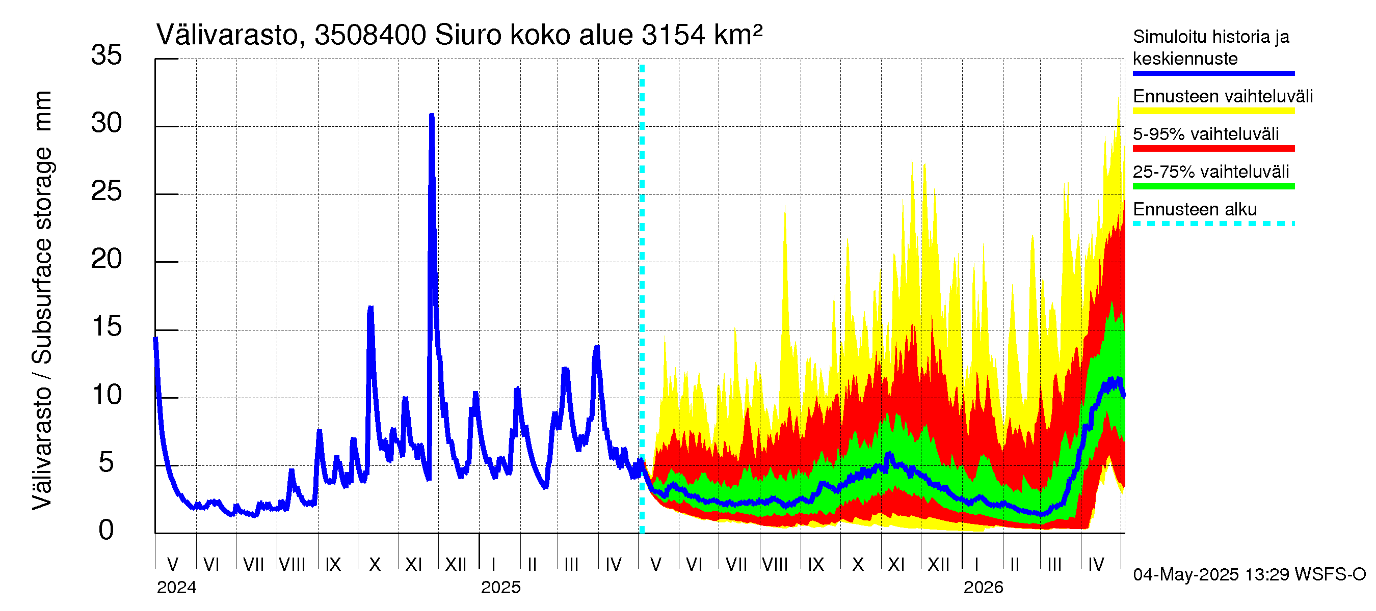 Kokemäenjoen vesistöalue - Siuro: Välivarasto