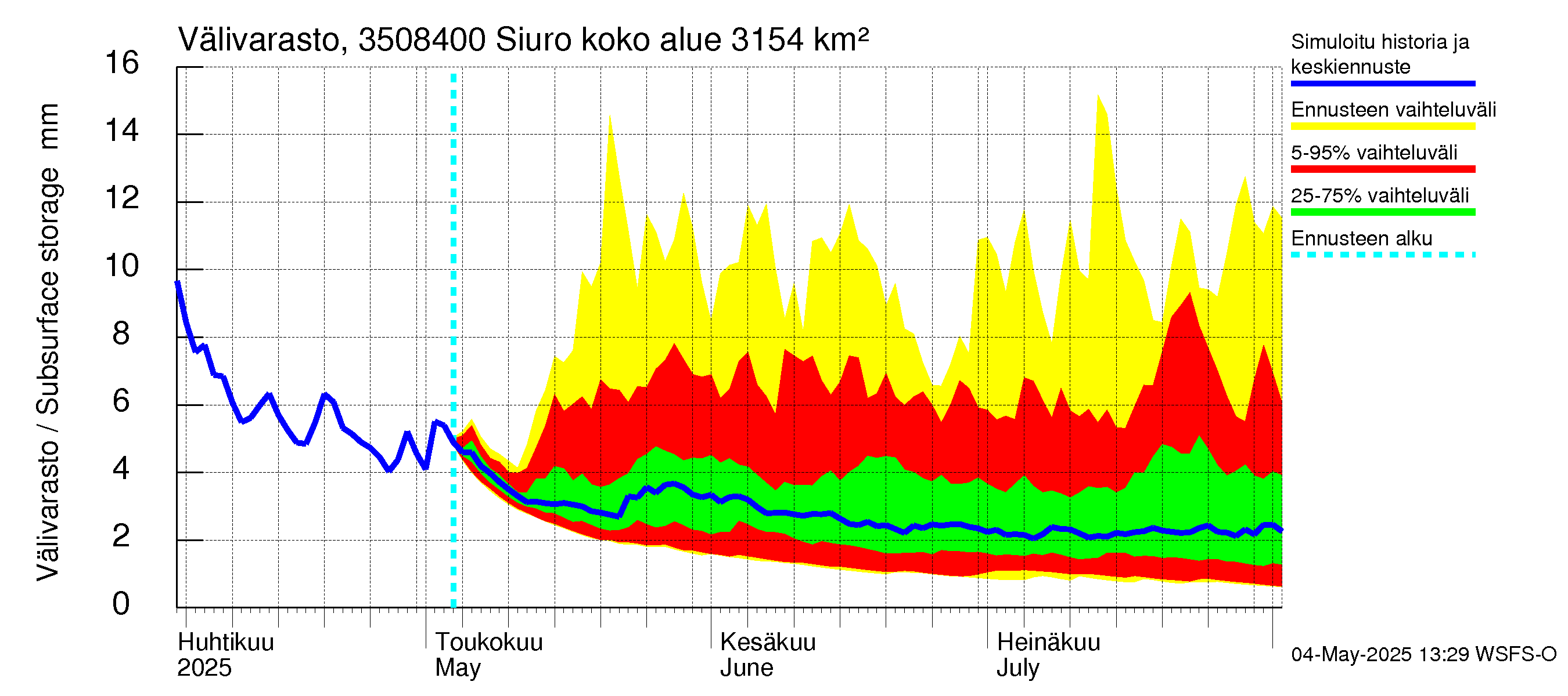 Kokemäenjoen vesistöalue - Siuro: Välivarasto