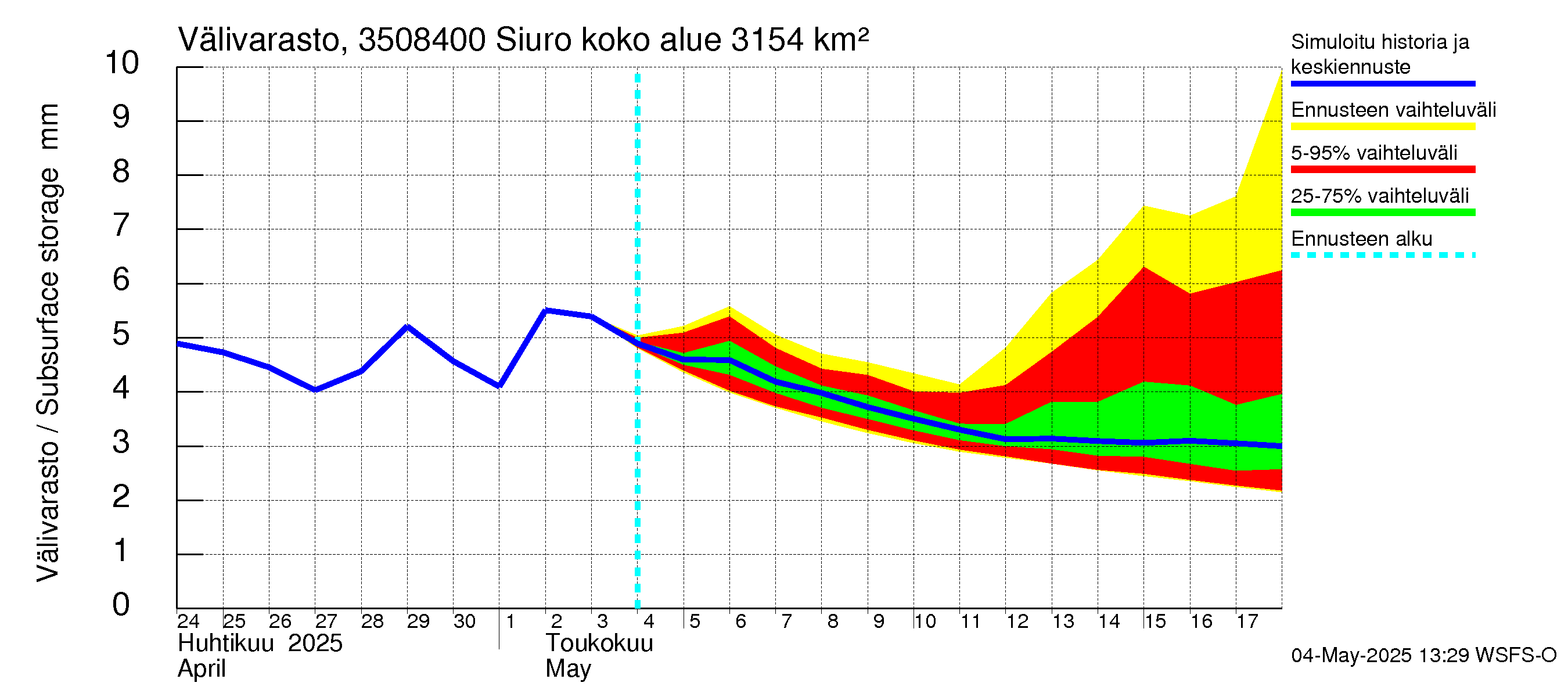 Kokemäenjoen vesistöalue - Siuro: Välivarasto