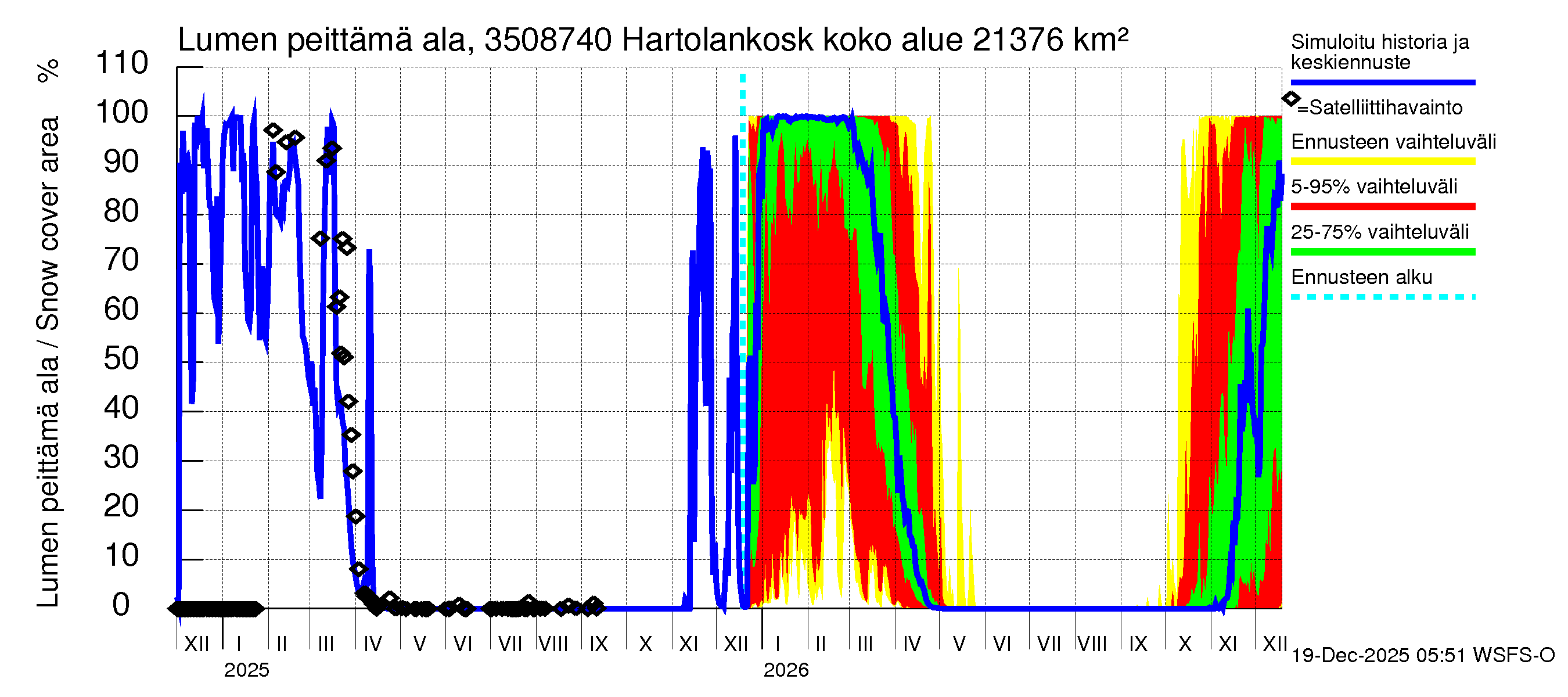Kokemäenjoen vesistöalue - Tyrvää (Hartolankoski ala): Lumen peittämä ala