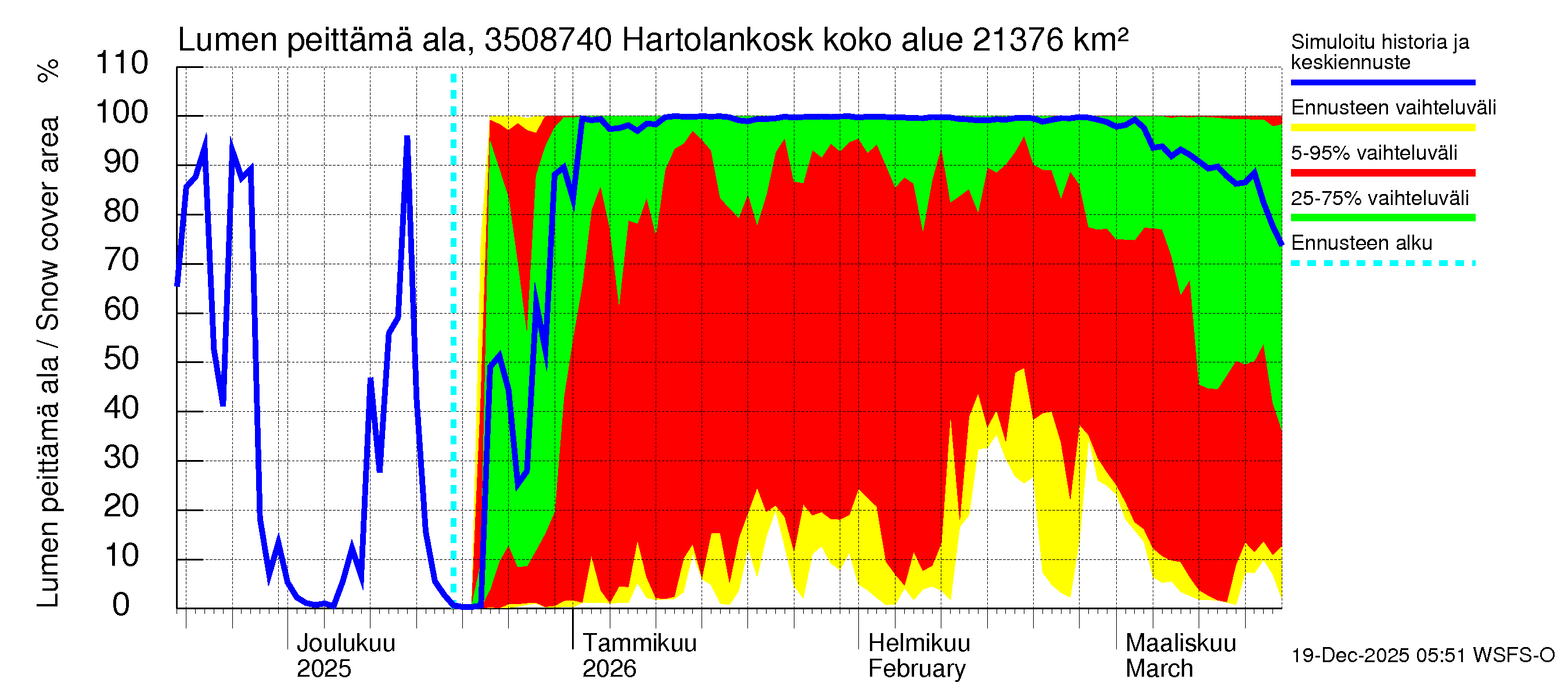 Kokemäenjoen vesistöalue - Tyrvää (Hartolankoski ala): Lumen peittämä ala