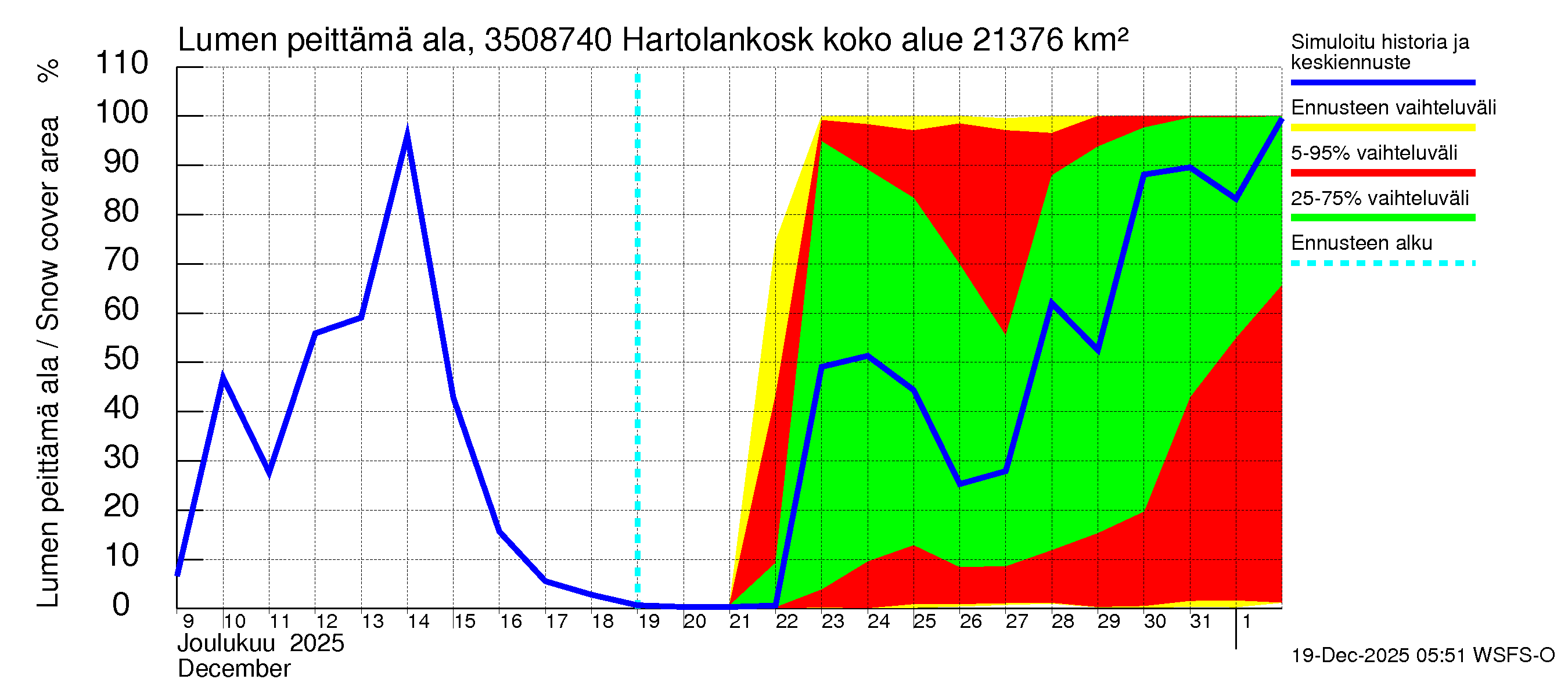 Kokemäenjoen vesistöalue - Tyrvää (Hartolankoski ala): Lumen peittämä ala