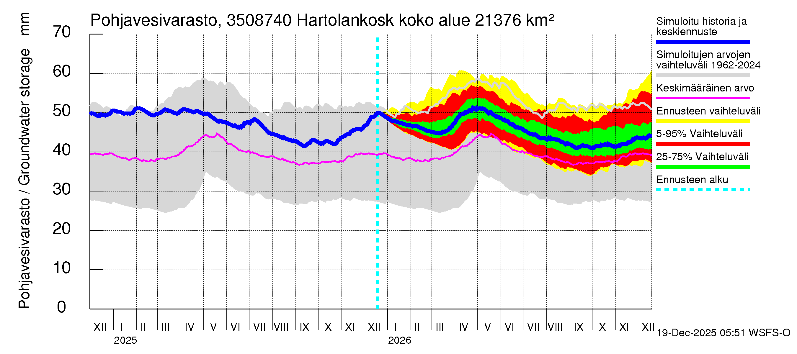 Kokemäenjoen vesistöalue - Tyrvää (Hartolankoski ala): Pohjavesivarasto