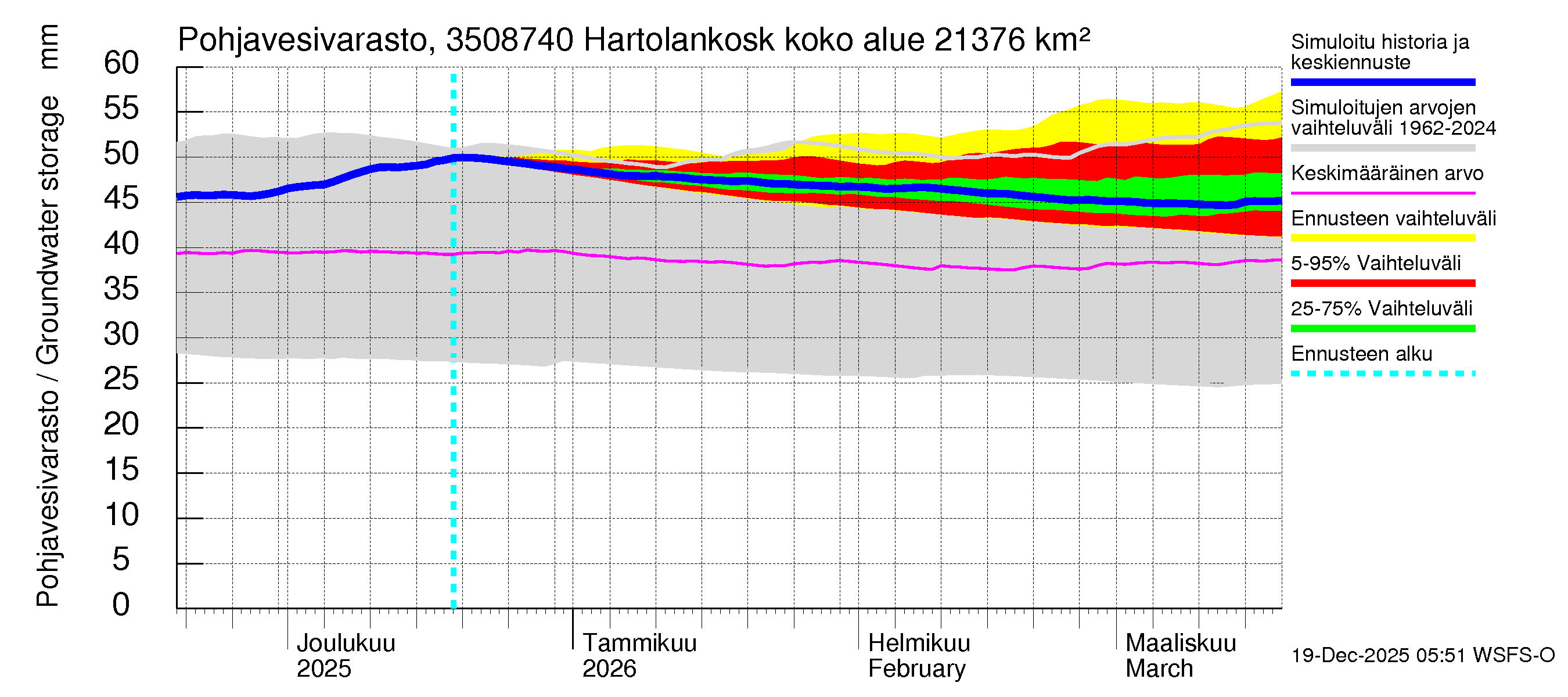 Kokemäenjoen vesistöalue - Tyrvää (Hartolankoski ala): Pohjavesivarasto