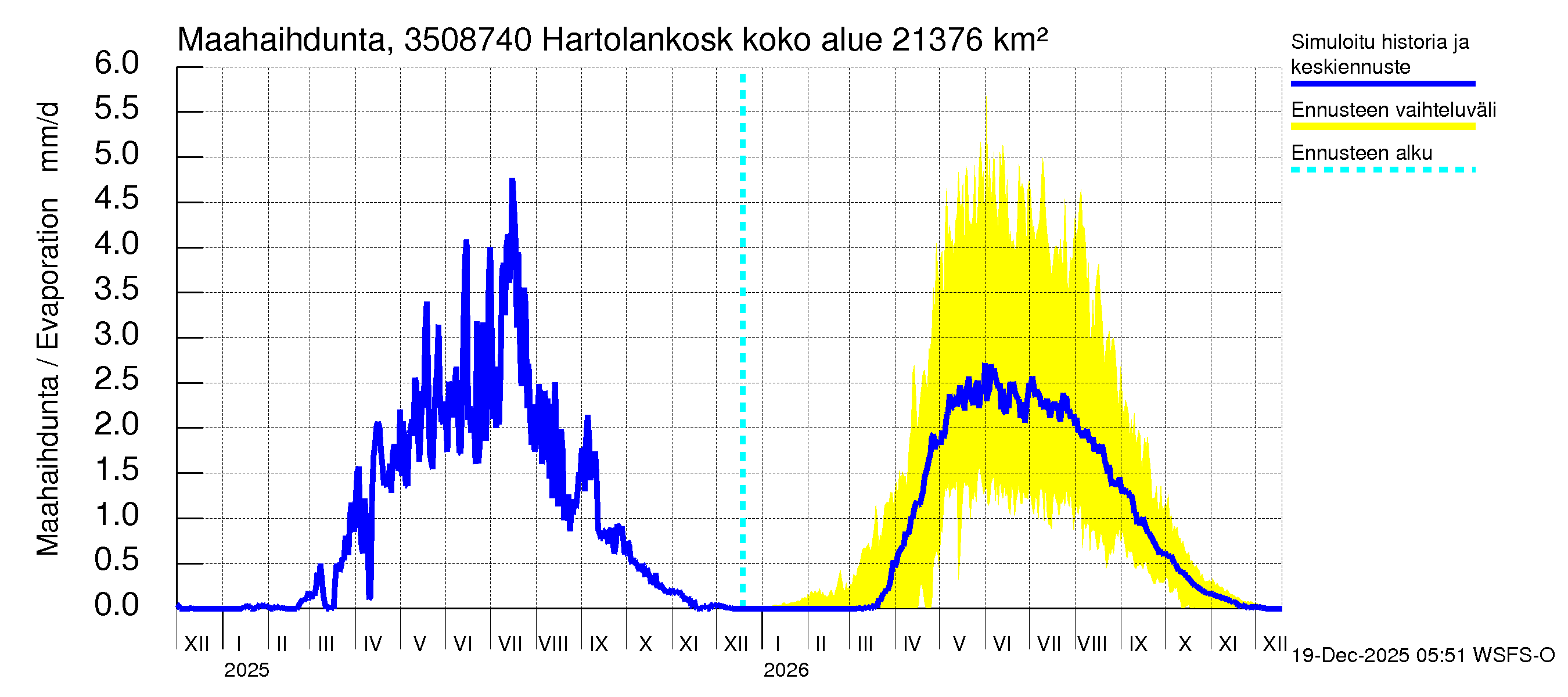 Kokemäenjoen vesistöalue - Tyrvää (Hartolankoski ala): Haihdunta maa-alueelta