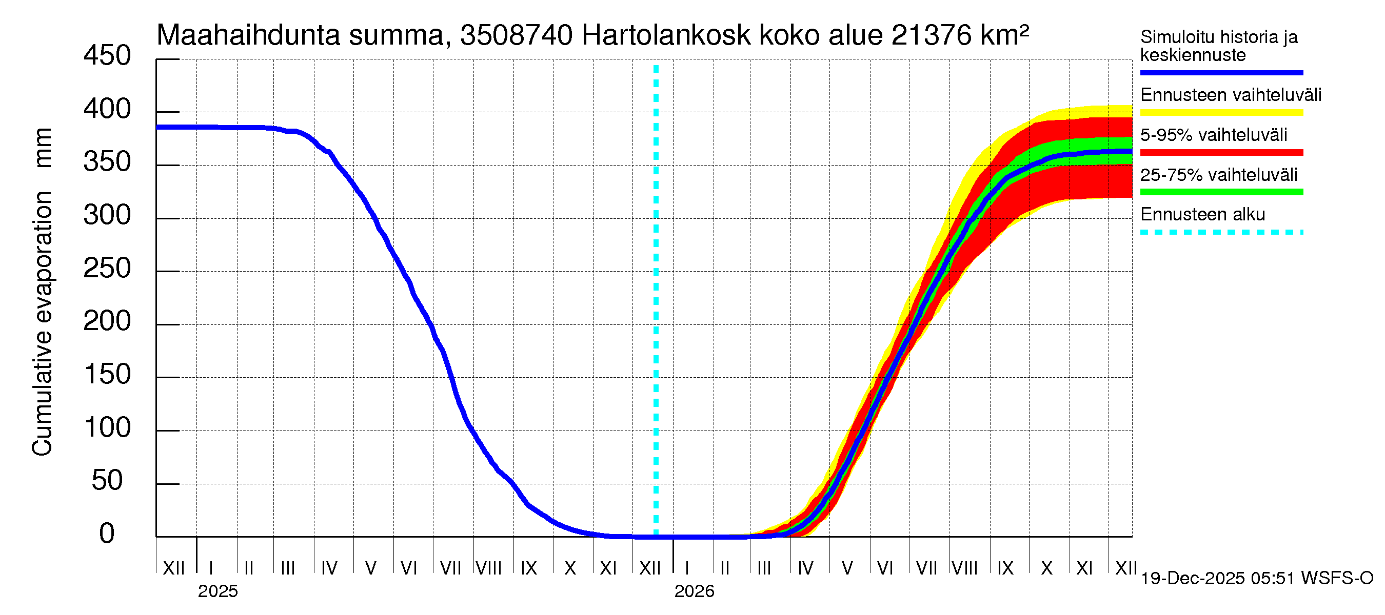 Kokemäenjoen vesistöalue - Tyrvää (Hartolankoski ala): Haihdunta maa-alueelta - summa