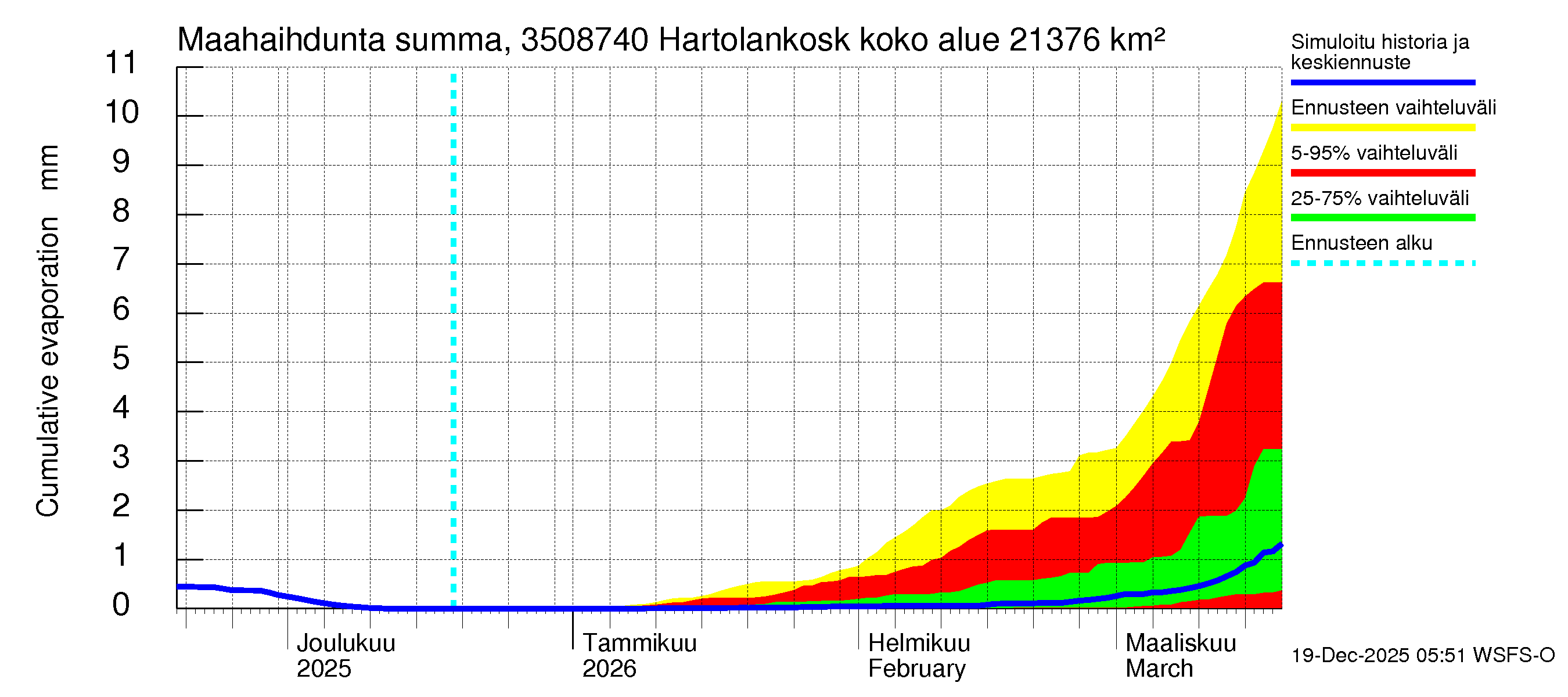 Kokemäenjoen vesistöalue - Tyrvää (Hartolankoski ala): Haihdunta maa-alueelta - summa