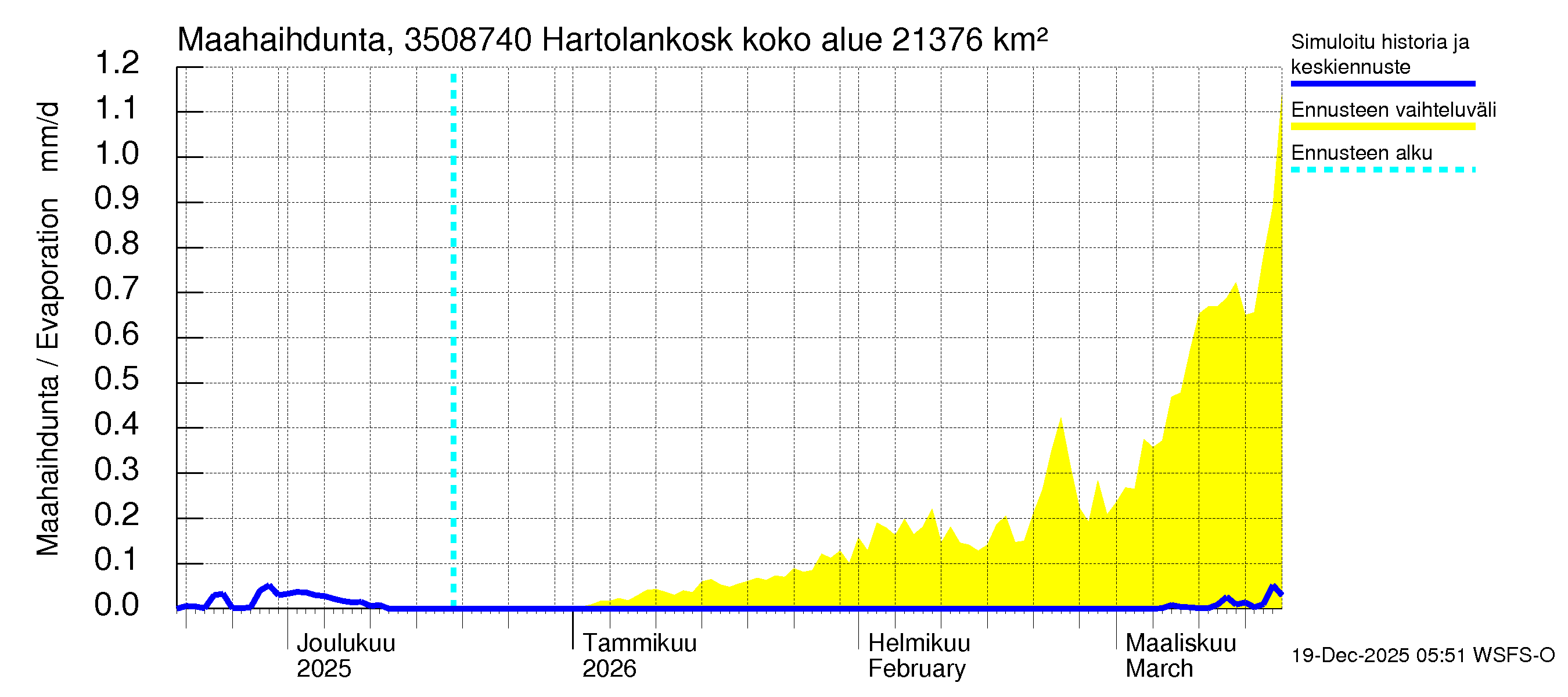 Kokemäenjoen vesistöalue - Tyrvää (Hartolankoski ala): Haihdunta maa-alueelta