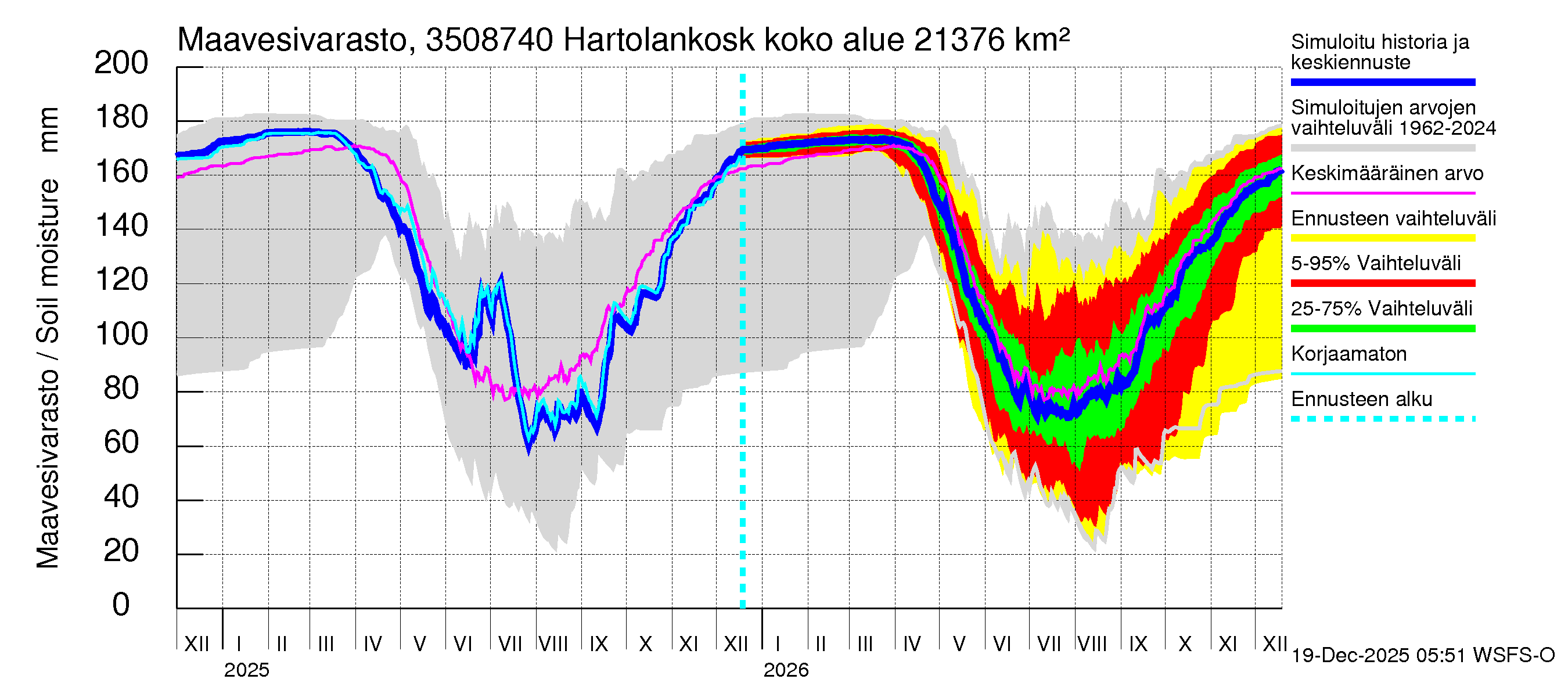 Kokemäenjoen vesistöalue - Tyrvää (Hartolankoski ala): Maavesivarasto