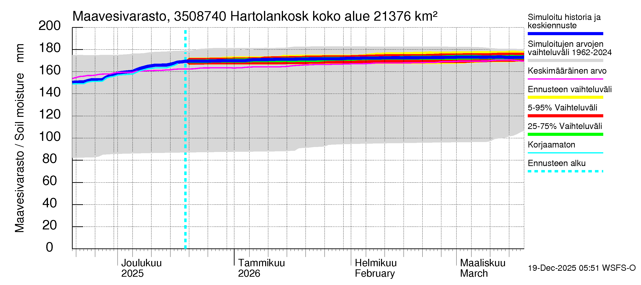 Kokemäenjoen vesistöalue - Tyrvää (Hartolankoski ala): Maavesivarasto