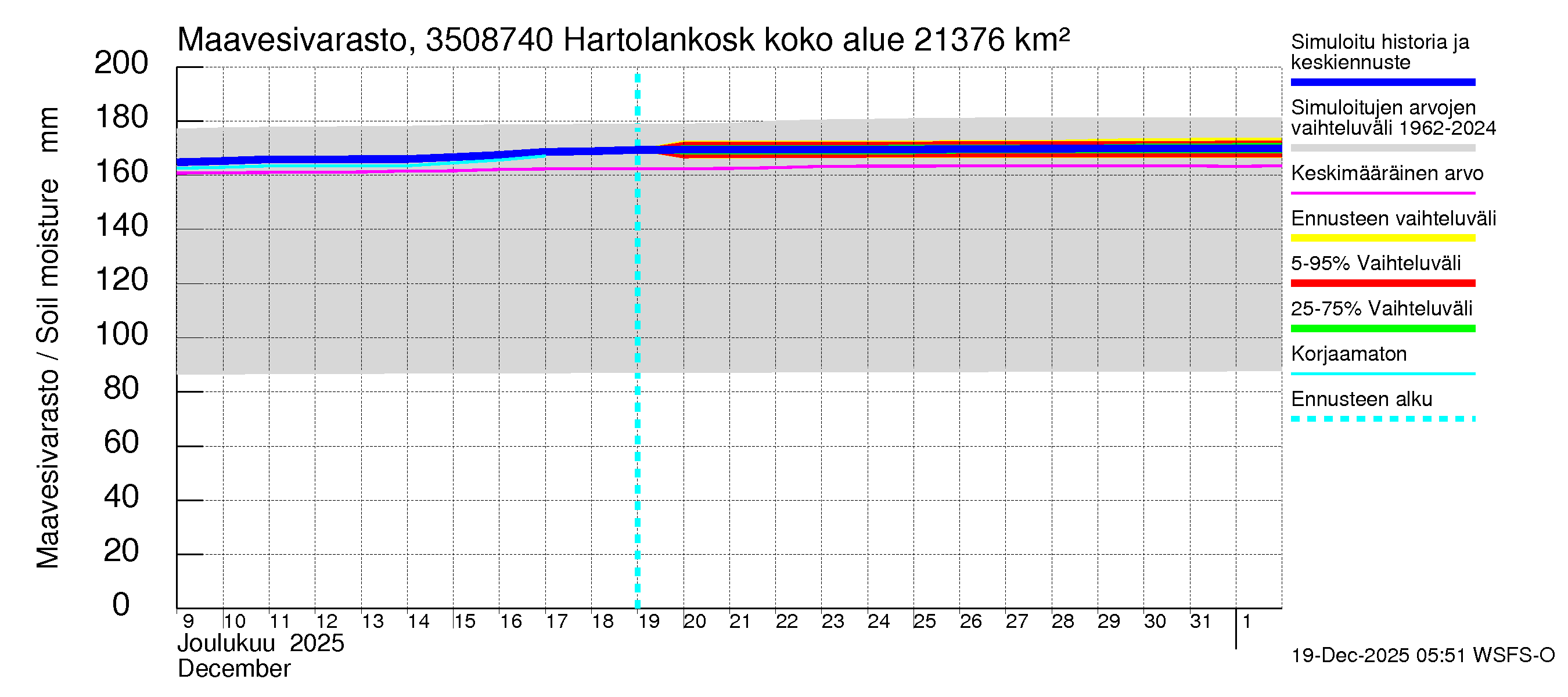 Kokemäenjoen vesistöalue - Tyrvää (Hartolankoski ala): Maavesivarasto