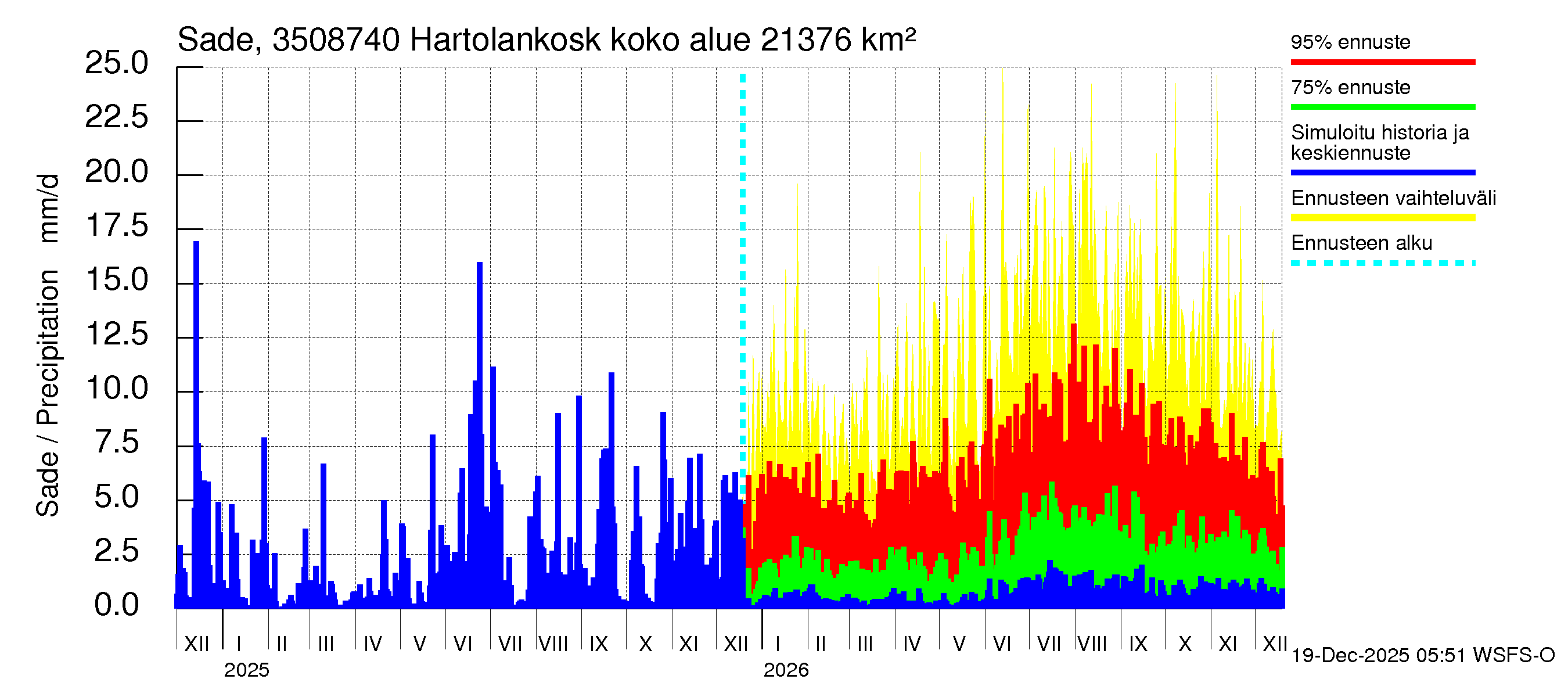 Kokemäenjoen vesistöalue - Tyrvää (Hartolankoski ala): Sade