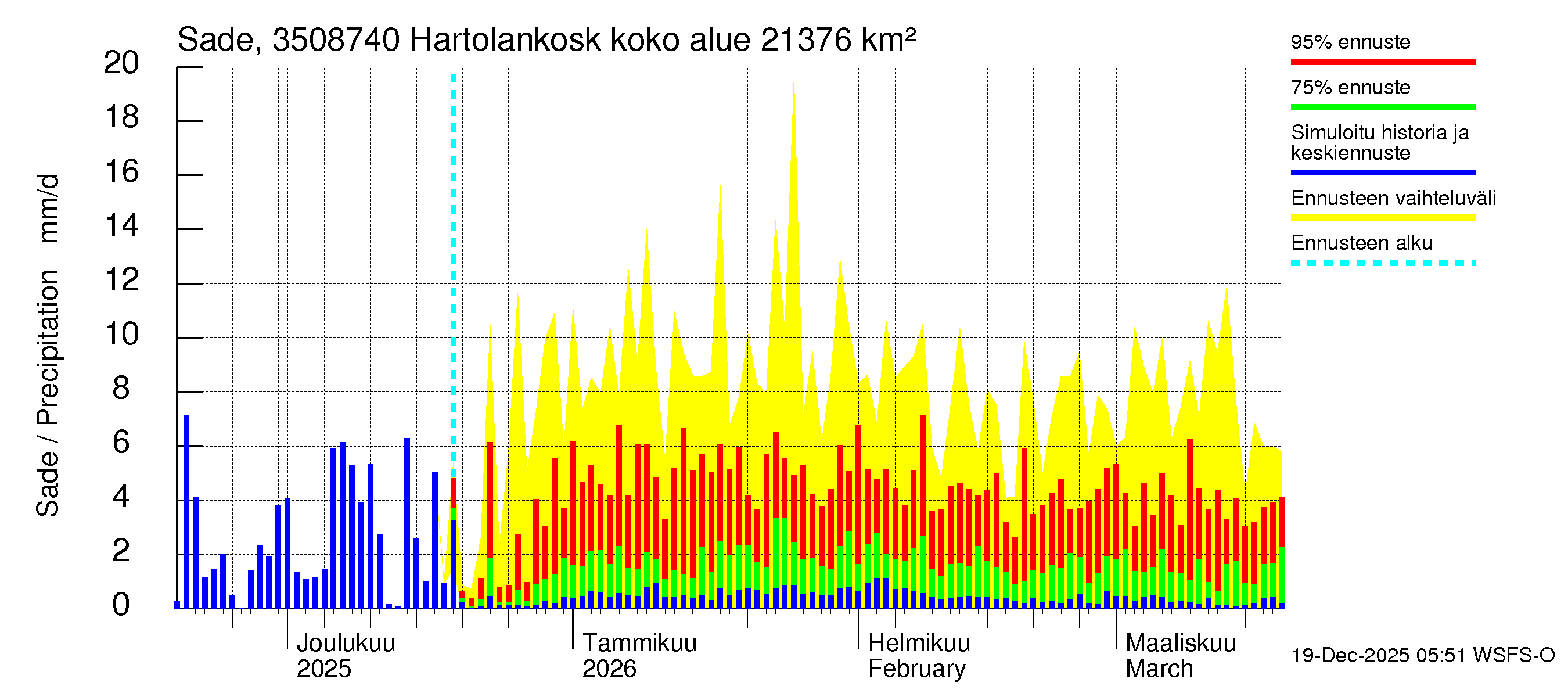 Kokemäenjoen vesistöalue - Tyrvää (Hartolankoski ala): Sade