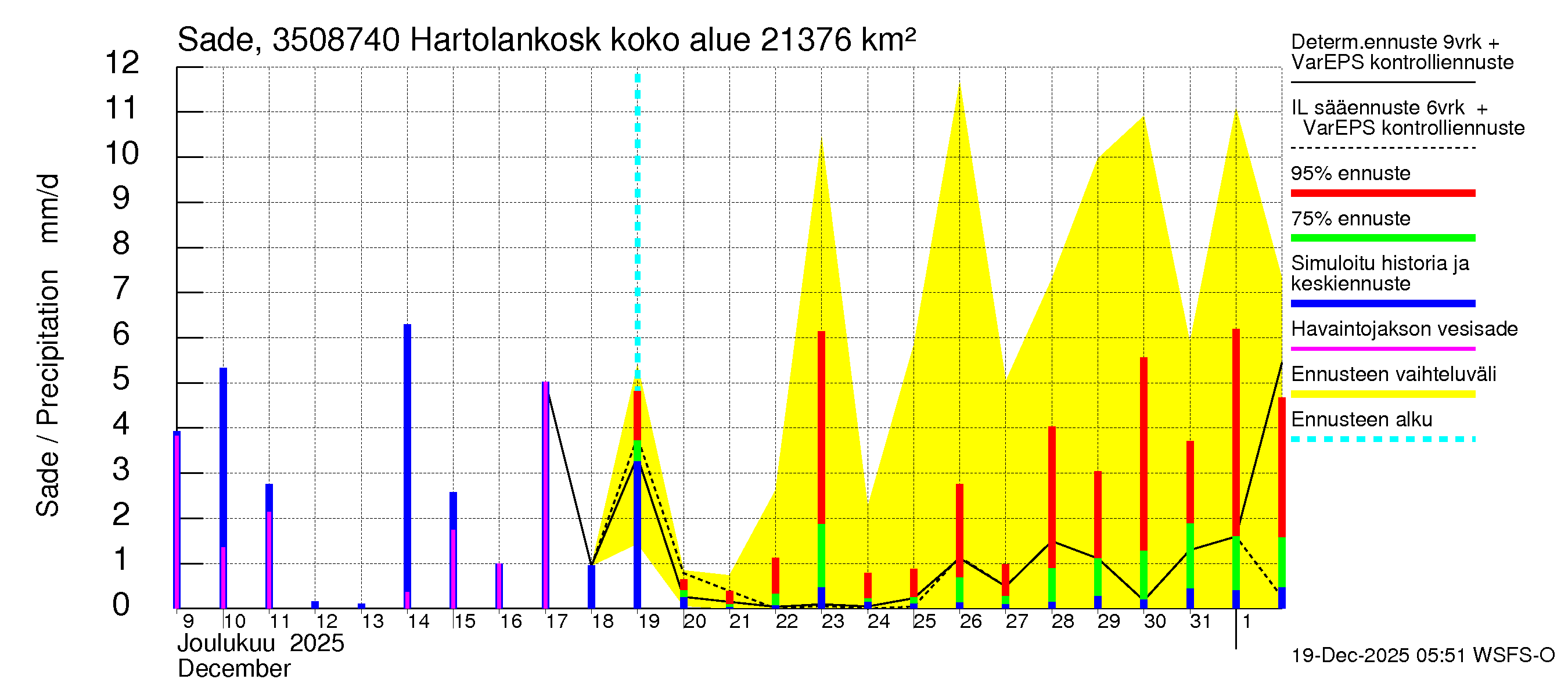 Kokemäenjoen vesistöalue - Tyrvää (Hartolankoski ala): Sade