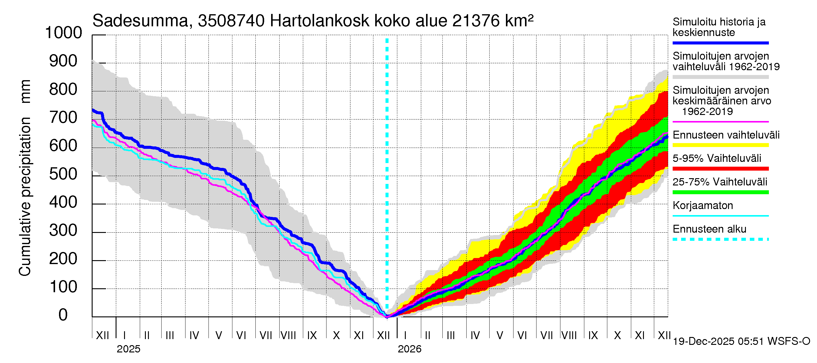 Kokemäenjoen vesistöalue - Tyrvää (Hartolankoski ala): Sade - summa