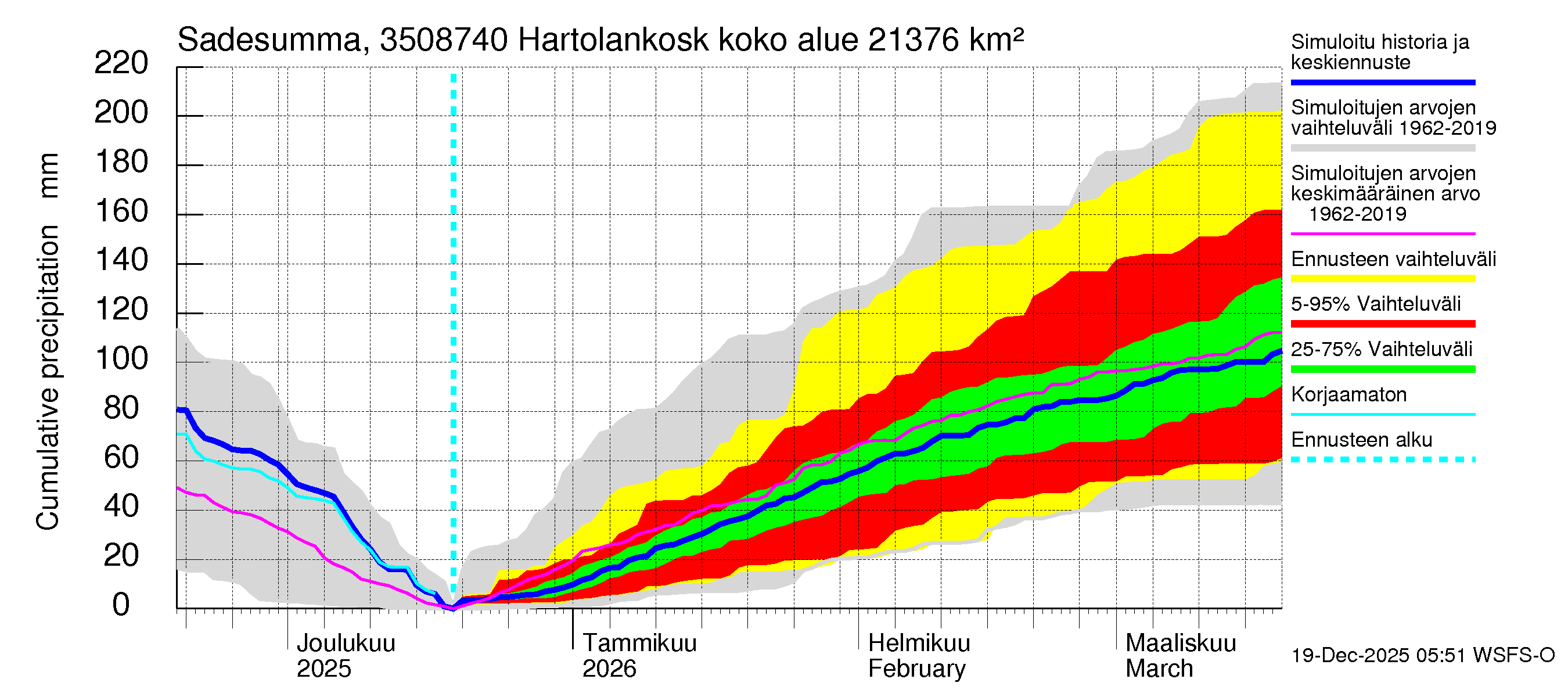Kokemäenjoen vesistöalue - Tyrvää (Hartolankoski ala): Sade - summa