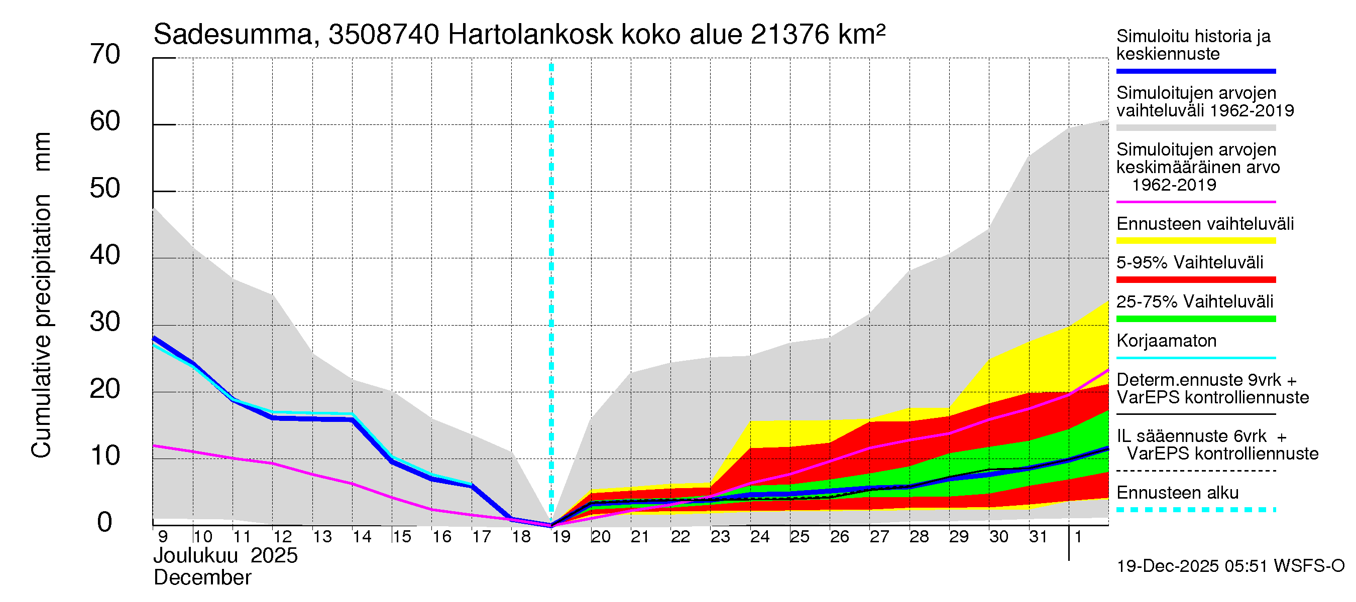 Kokemäenjoen vesistöalue - Tyrvää (Hartolankoski ala): Sade - summa