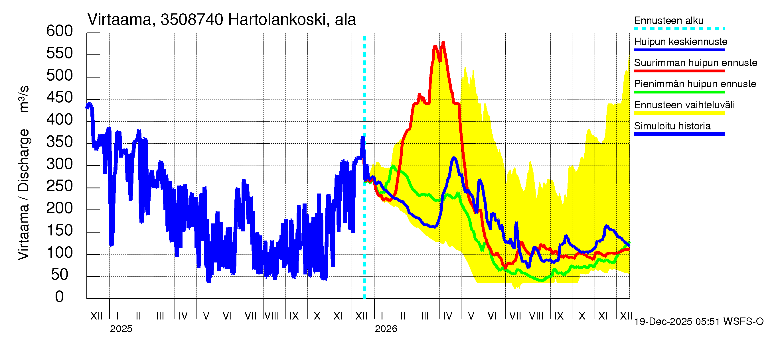 Kokemäenjoen vesistöalue - Tyrvää (Hartolankoski ala): Virtaama / juoksutus - huippujen keski- ja ääriennusteet