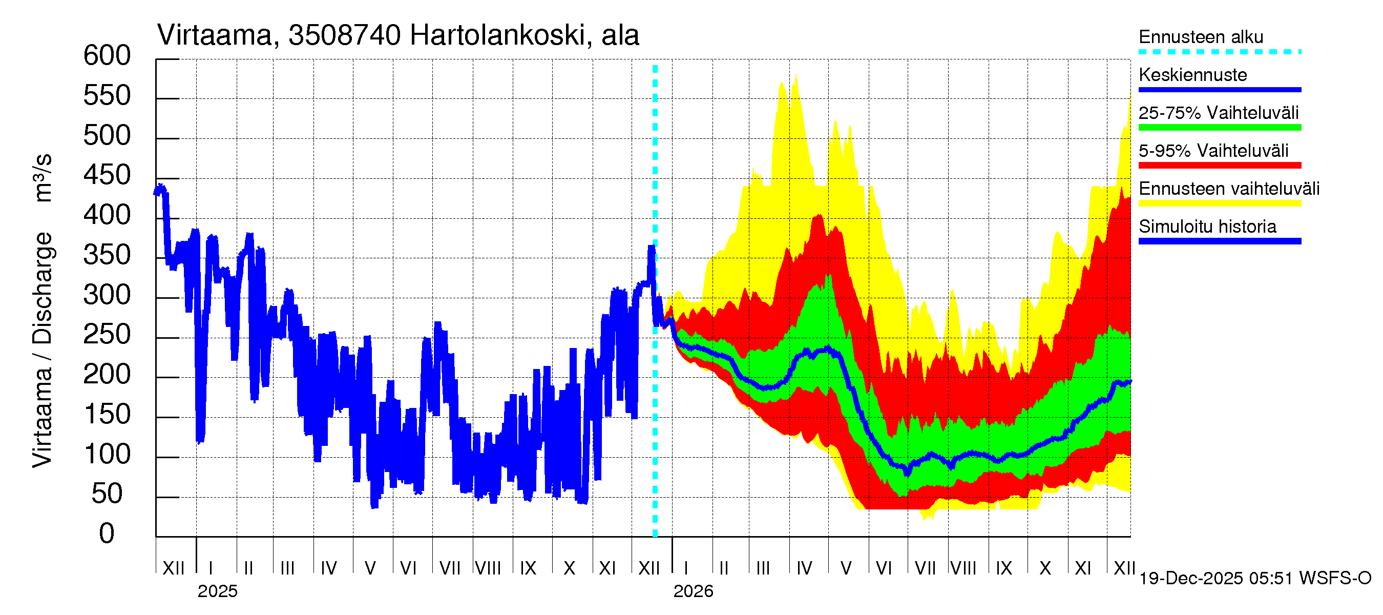 Kokemäenjoen vesistöalue - Tyrvää (Hartolankoski ala): Virtaama / juoksutus - jakaumaennuste