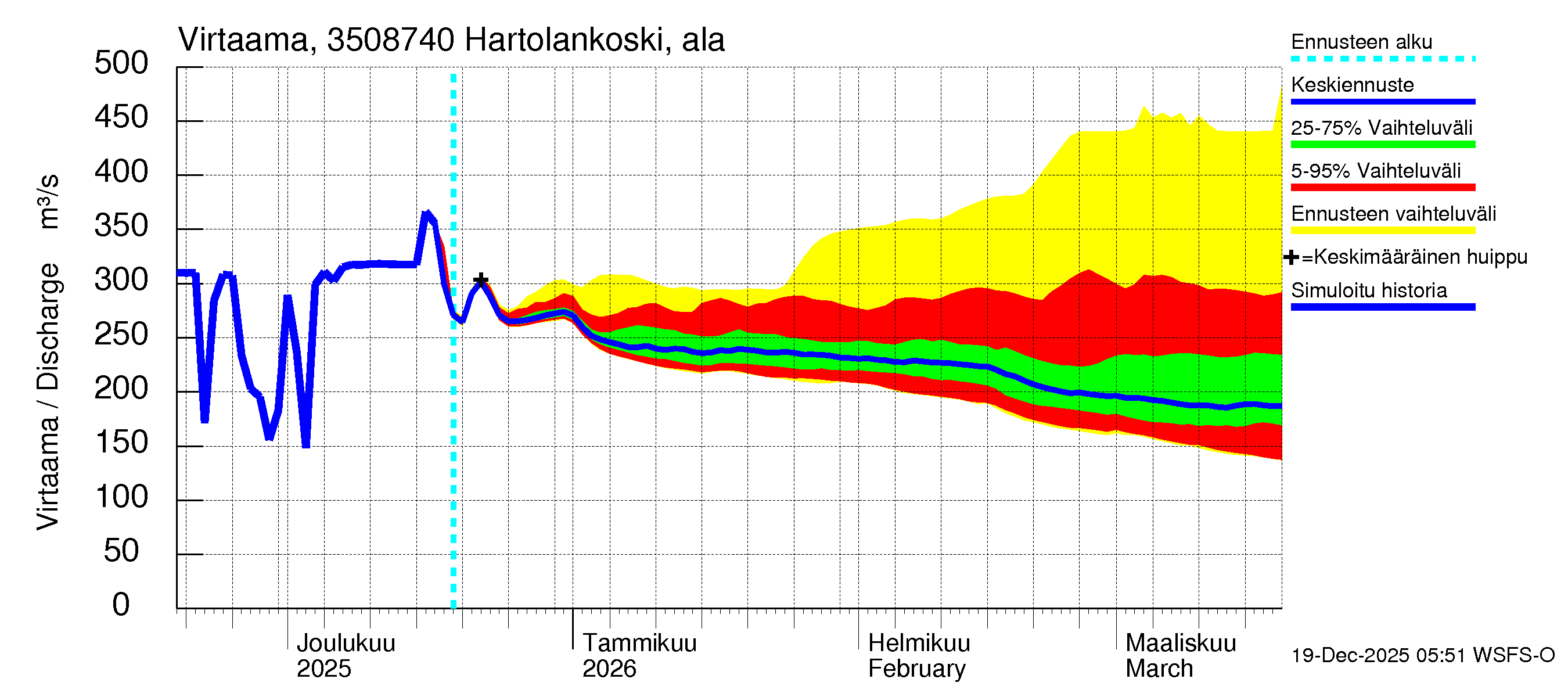 Kokemäenjoen vesistöalue - Tyrvää (Hartolankoski ala): Virtaama / juoksutus - jakaumaennuste
