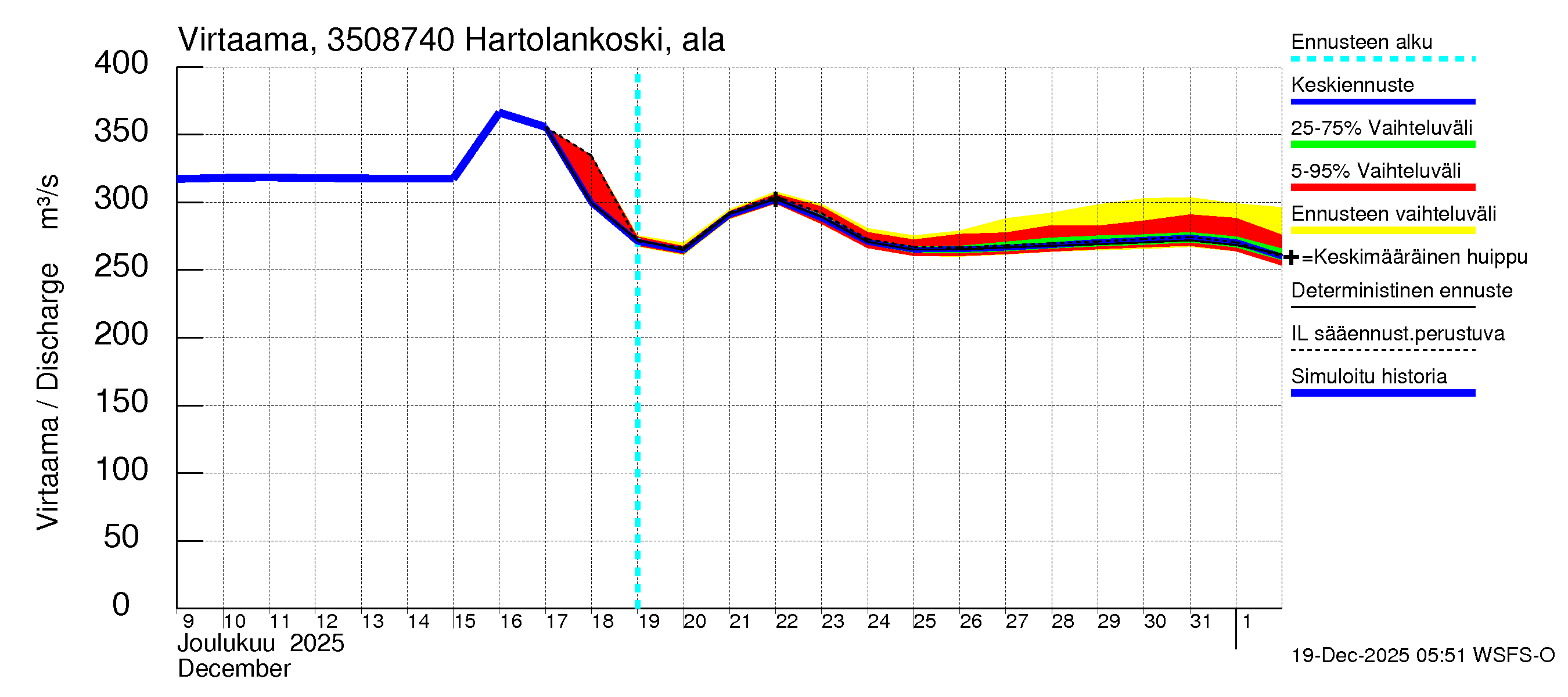 Kokemäenjoen vesistöalue - Tyrvää (Hartolankoski ala): Virtaama / juoksutus - jakaumaennuste