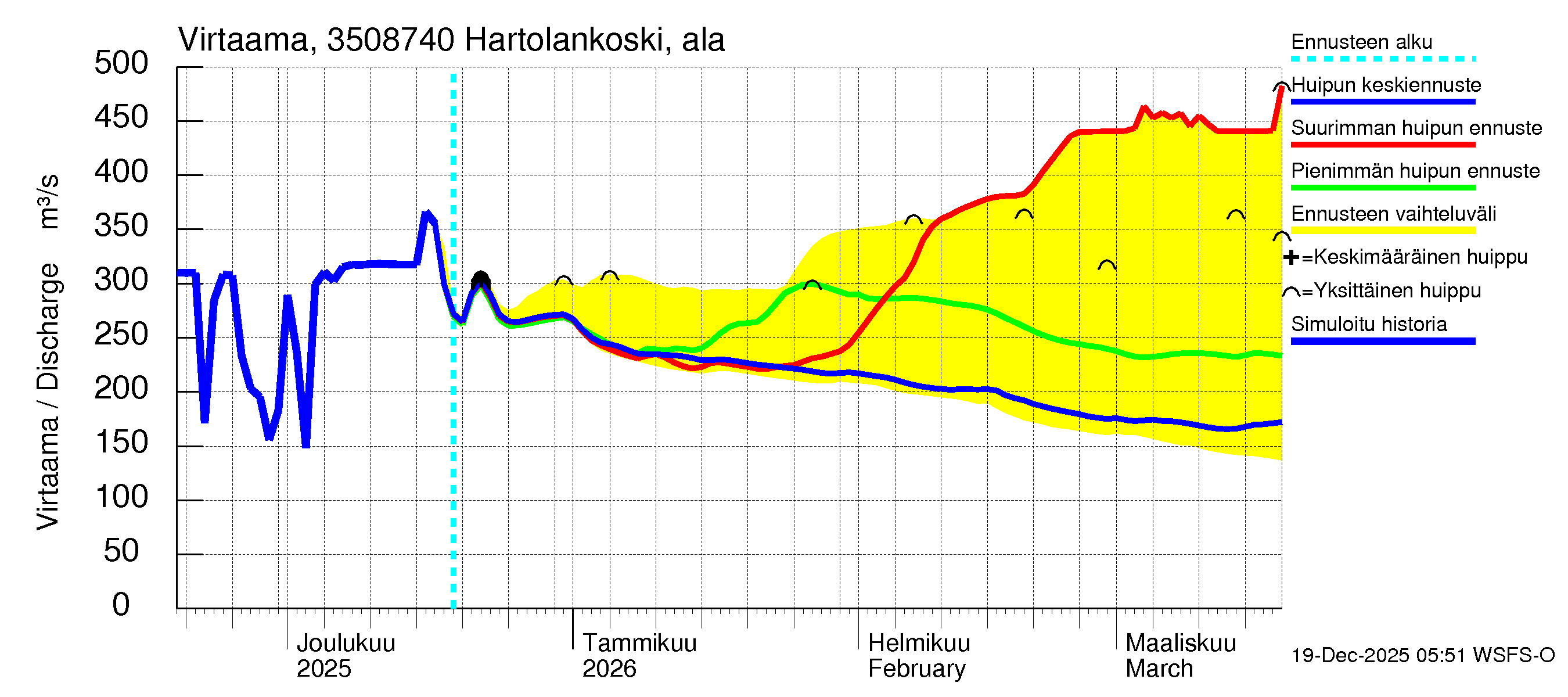 Kokemäenjoen vesistöalue - Tyrvää (Hartolankoski ala): Virtaama / juoksutus - huippujen keski- ja ääriennusteet