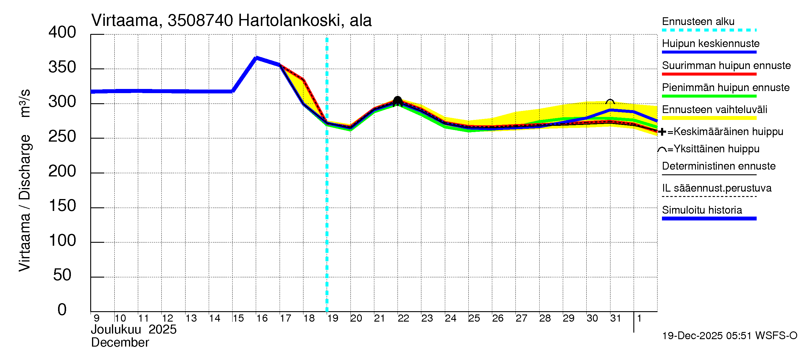 Kokemäenjoen vesistöalue - Tyrvää (Hartolankoski ala): Virtaama / juoksutus - huippujen keski- ja ääriennusteet