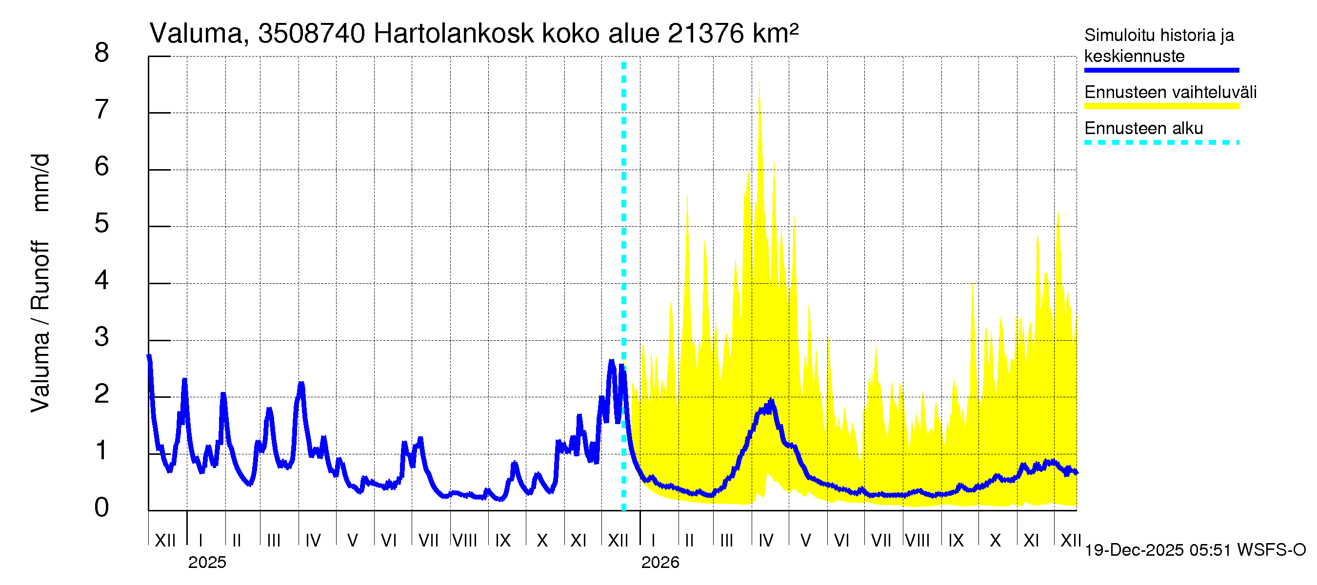 Kokemäenjoen vesistöalue - Tyrvää (Hartolankoski ala): Valuma
