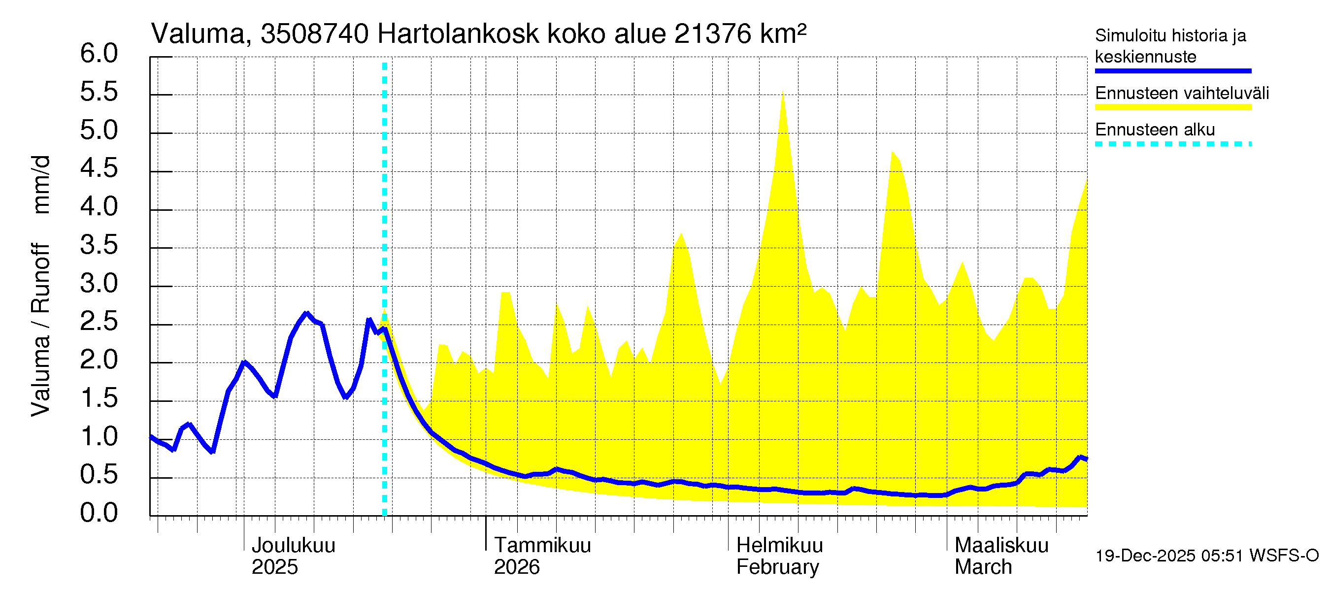 Kokemäenjoen vesistöalue - Tyrvää (Hartolankoski ala): Valuma