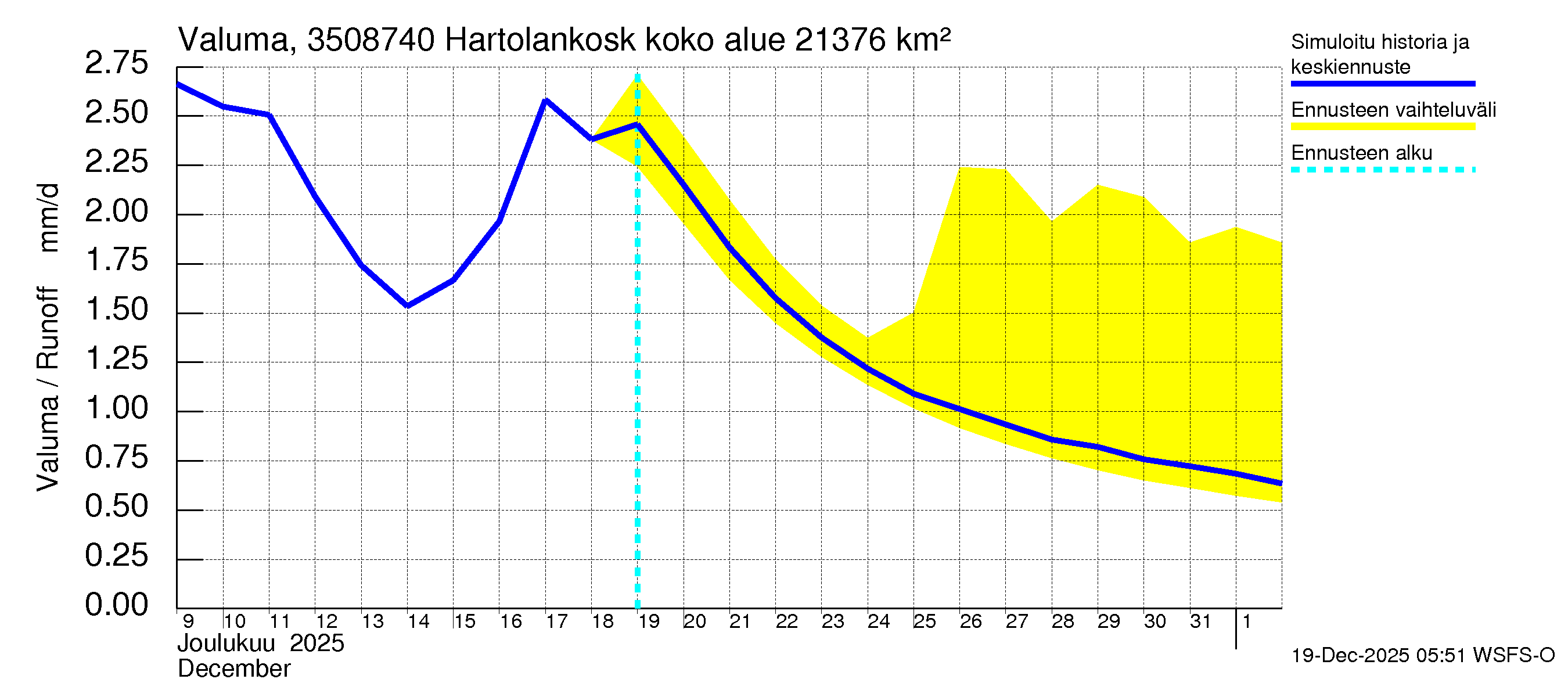 Kokemäenjoen vesistöalue - Tyrvää (Hartolankoski ala): Valuma