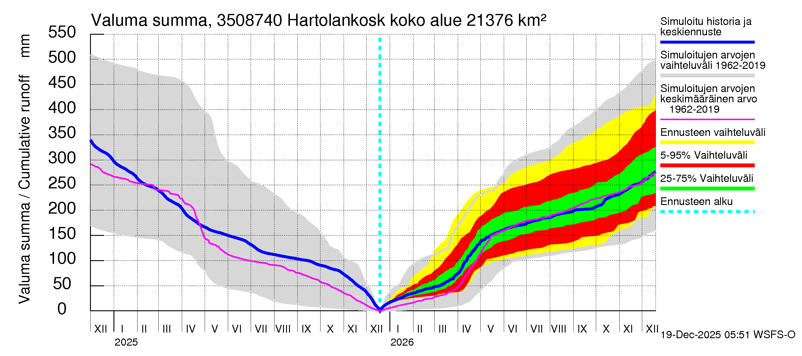 Kokemäenjoen vesistöalue - Tyrvää (Hartolankoski ala): Valuma - summa