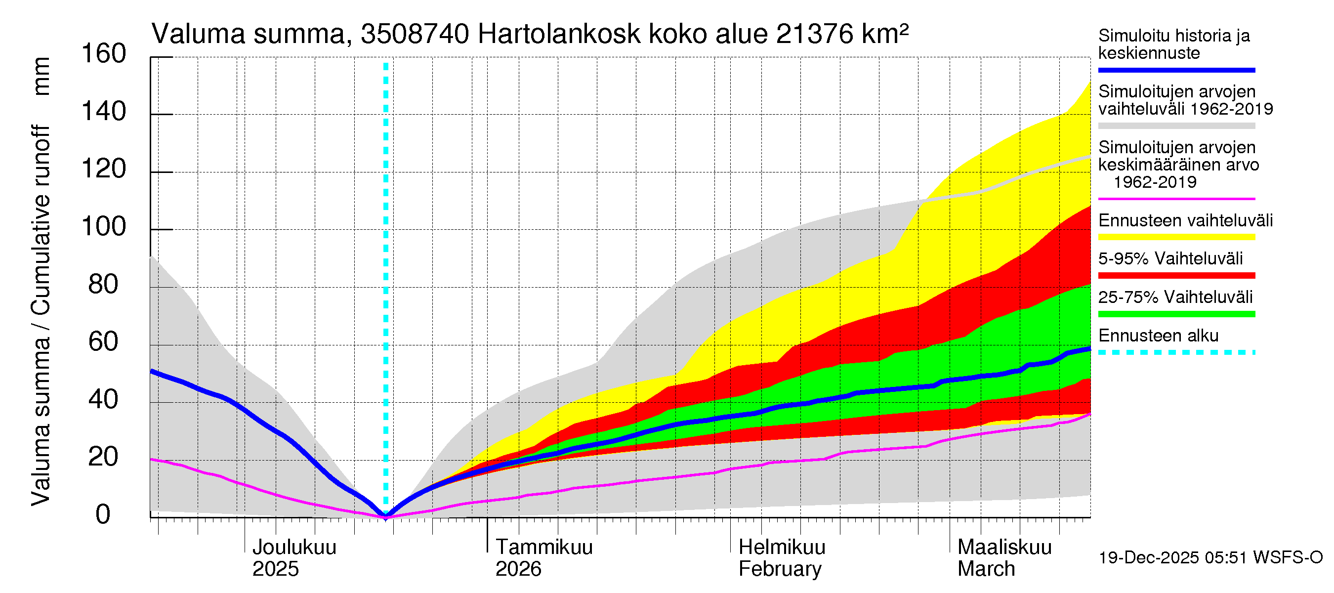 Kokemäenjoen vesistöalue - Tyrvää (Hartolankoski ala): Valuma - summa