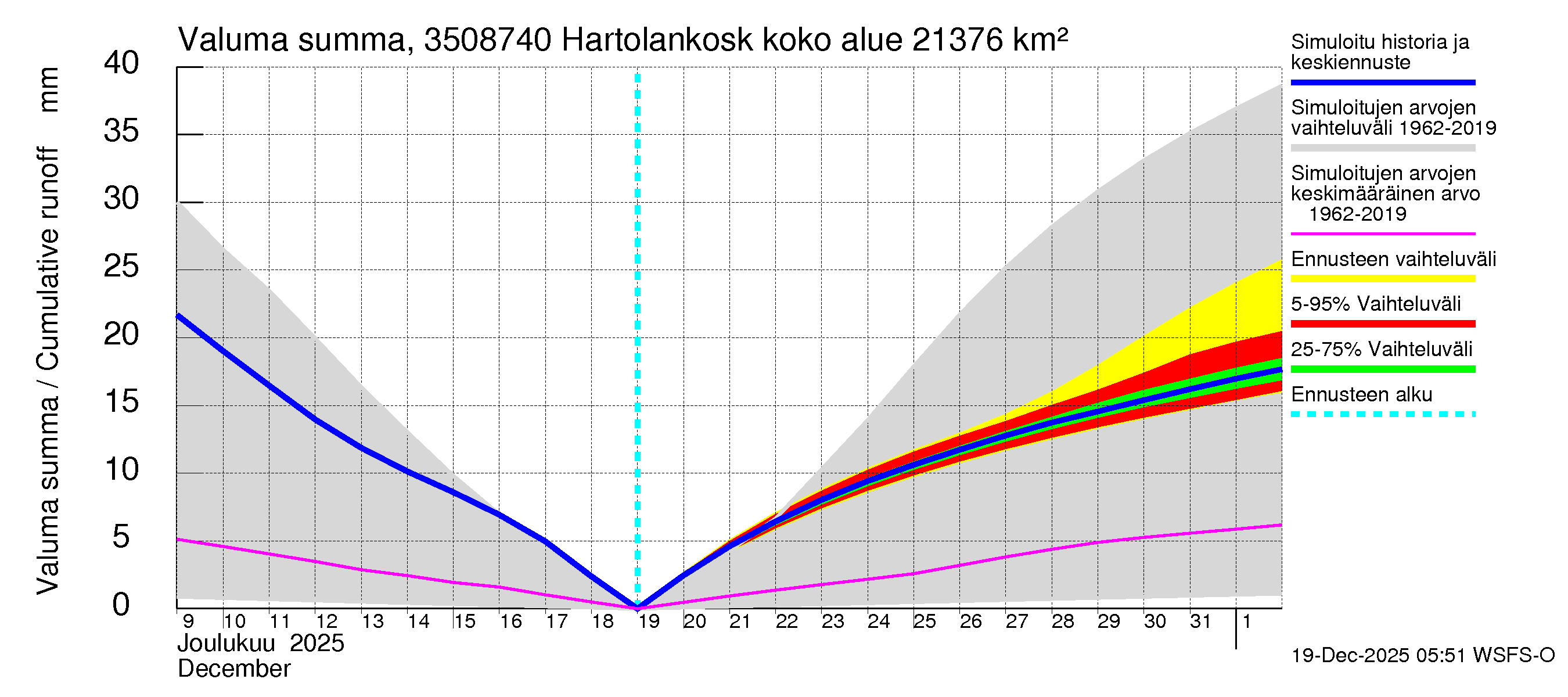 Kokemäenjoen vesistöalue - Tyrvää (Hartolankoski ala): Valuma - summa