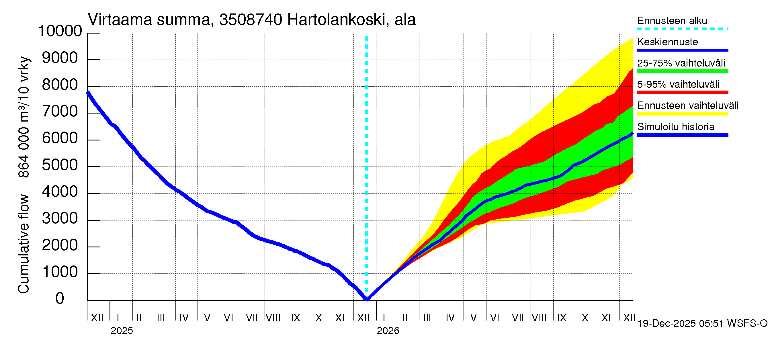 Kokemäenjoen vesistöalue - Tyrvää (Hartolankoski ala): Virtaama / juoksutus - summa