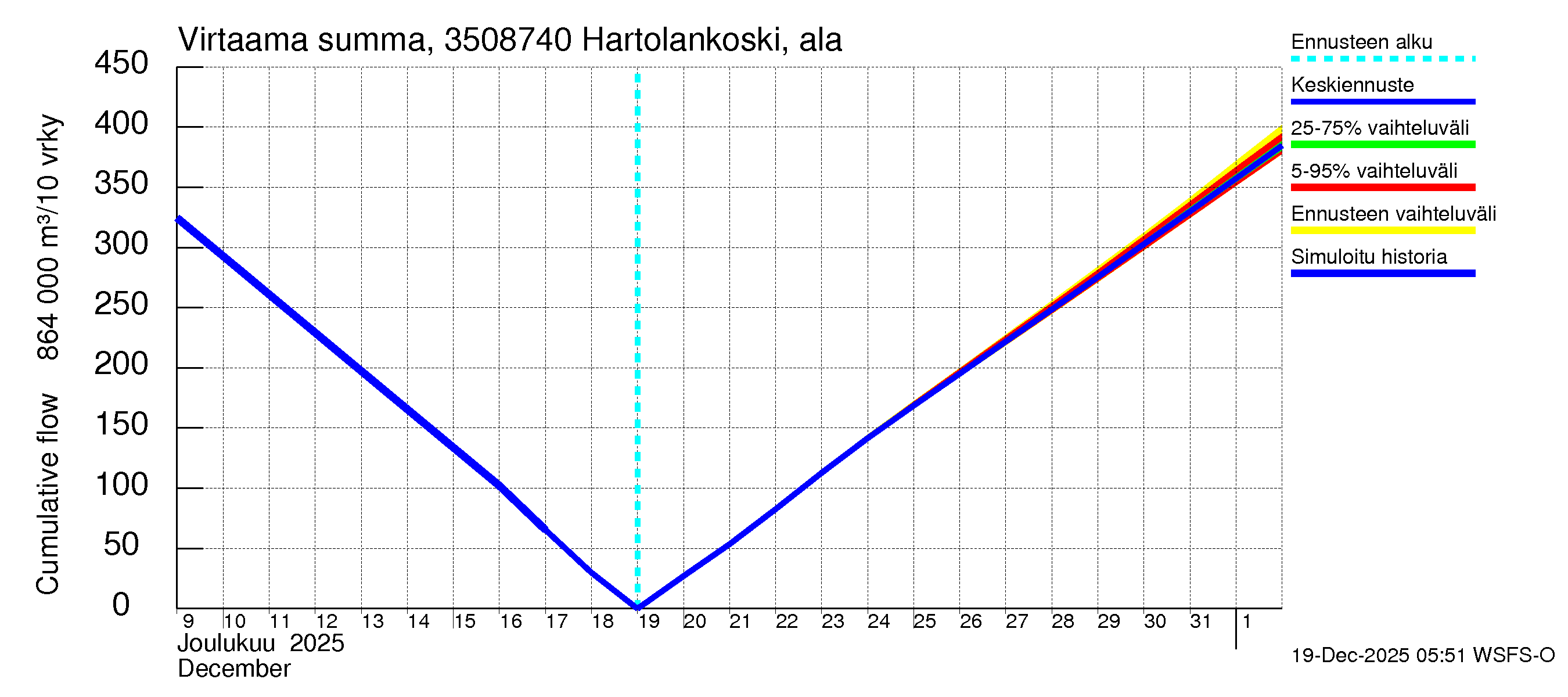 Kokemäenjoen vesistöalue - Tyrvää (Hartolankoski ala): Virtaama / juoksutus - summa