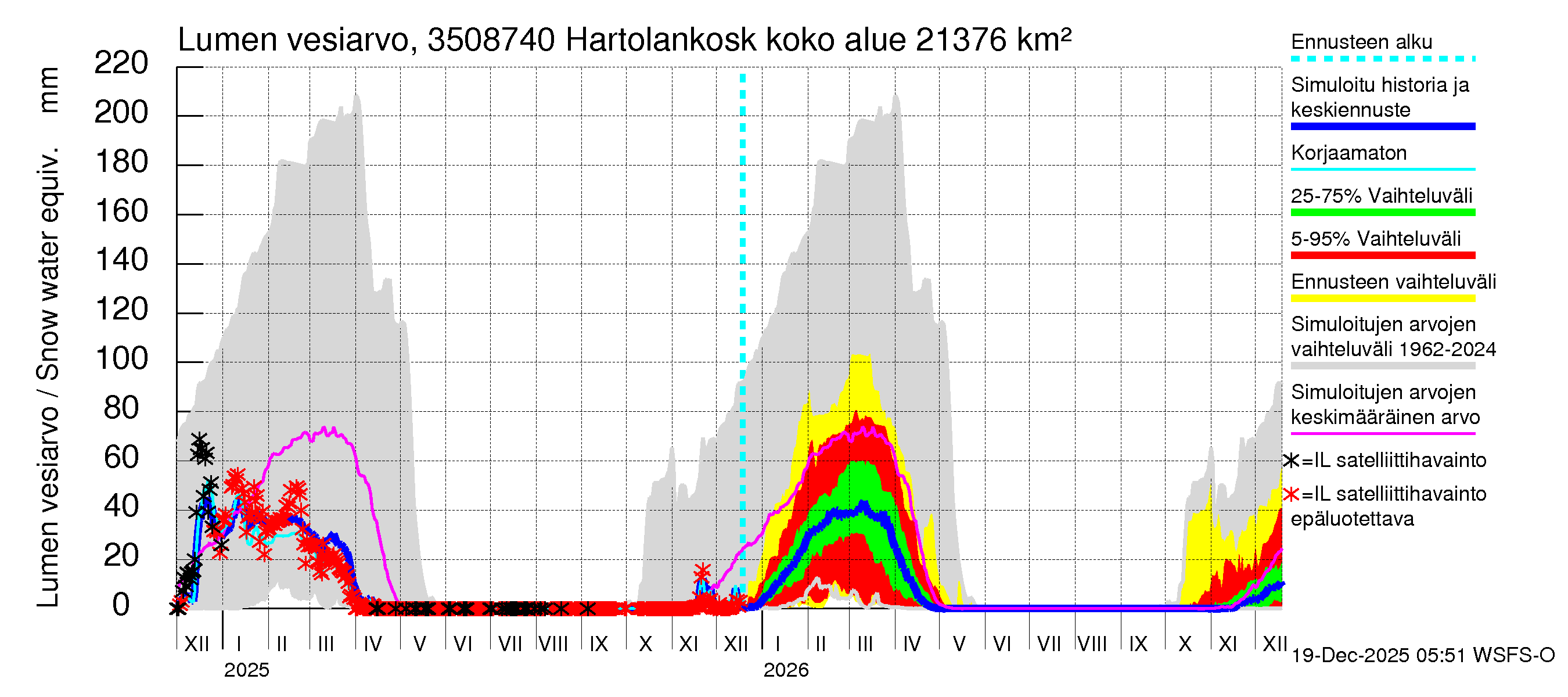 Kokemäenjoen vesistöalue - Tyrvää (Hartolankoski ala): Lumen vesiarvo