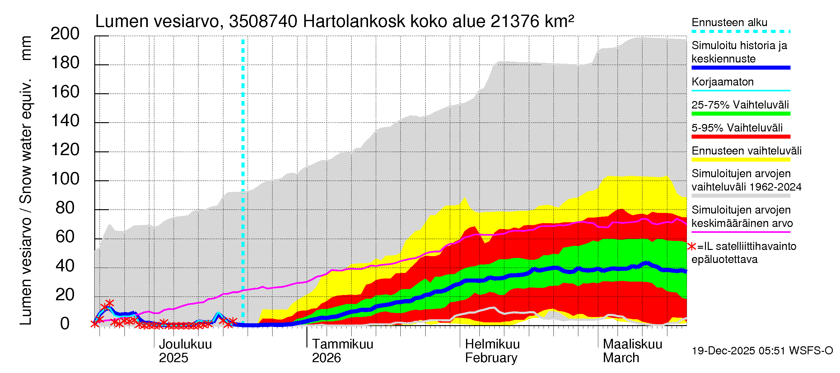 Kokemäenjoen vesistöalue - Tyrvää (Hartolankoski ala): Lumen vesiarvo