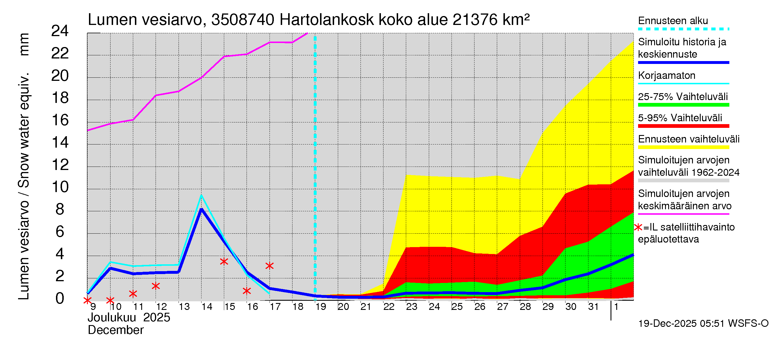Kokemäenjoen vesistöalue - Tyrvää (Hartolankoski ala): Lumen vesiarvo