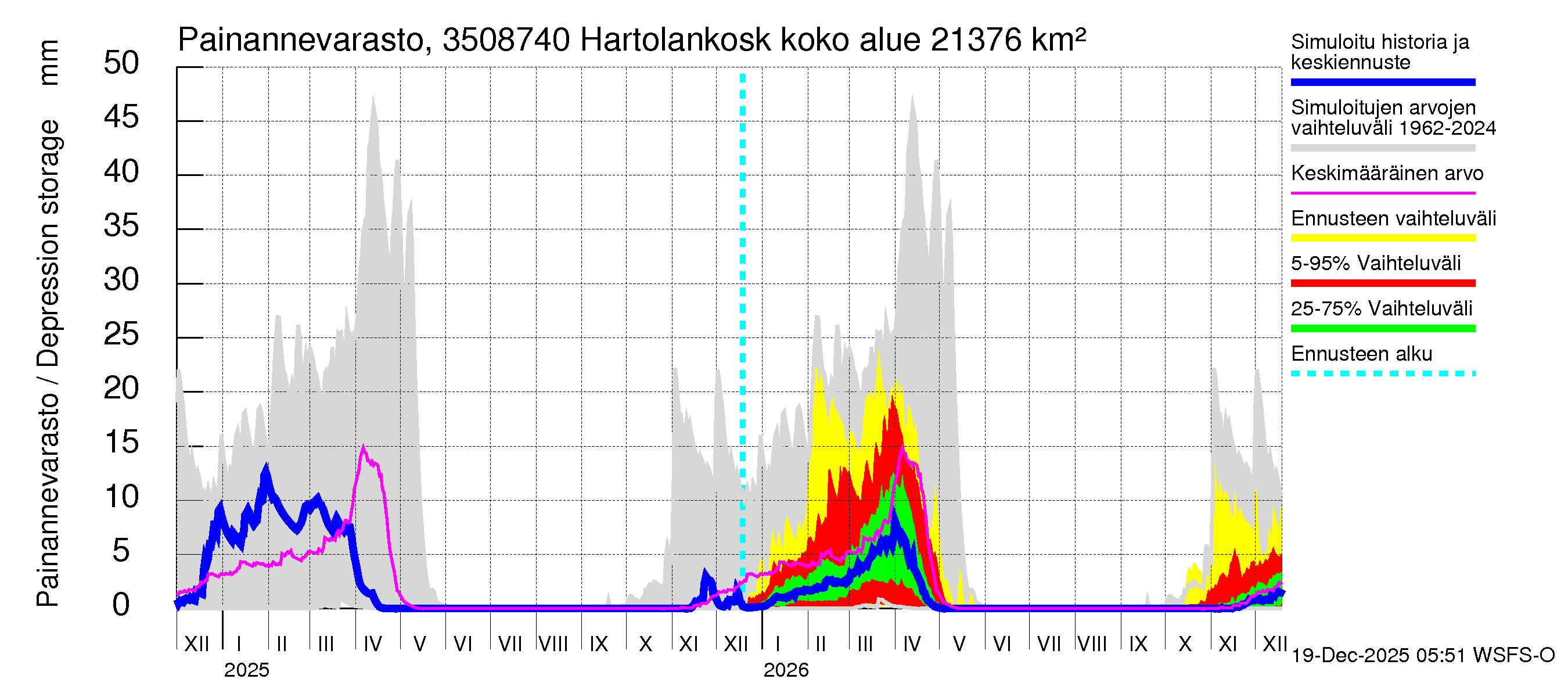 Kokemäenjoen vesistöalue - Tyrvää (Hartolankoski ala): Painannevarasto