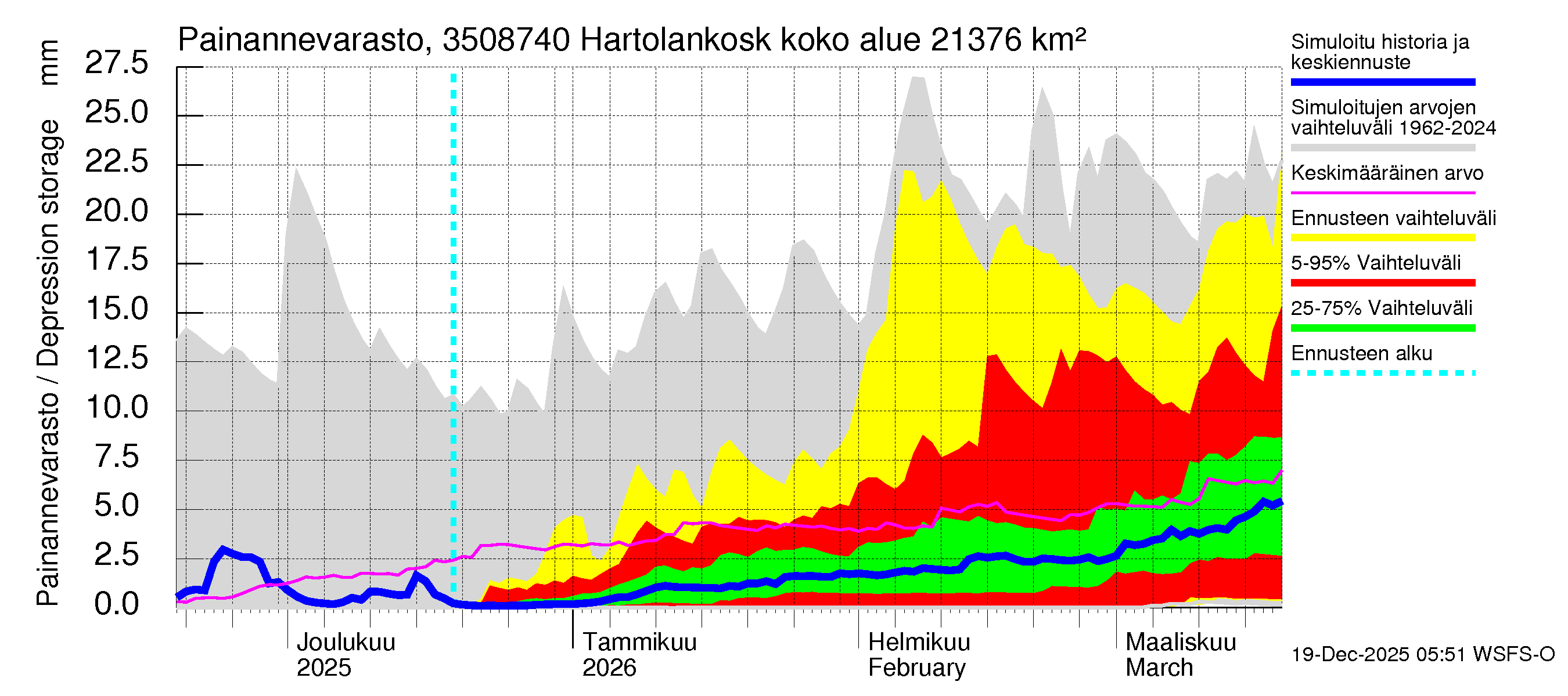 Kokemäenjoen vesistöalue - Tyrvää (Hartolankoski ala): Painannevarasto