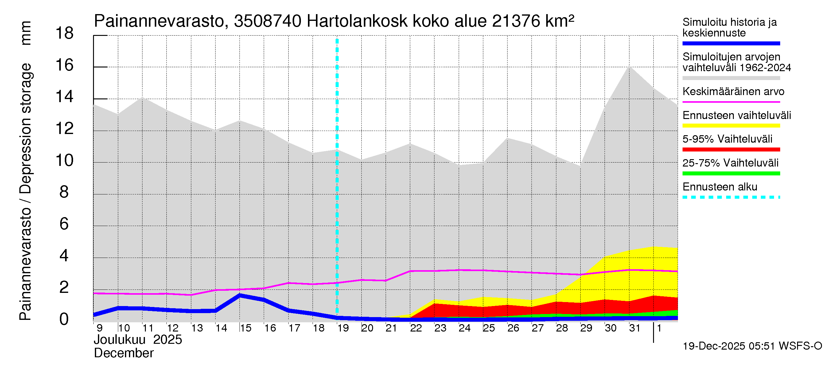 Kokemäenjoen vesistöalue - Tyrvää (Hartolankoski ala): Painannevarasto