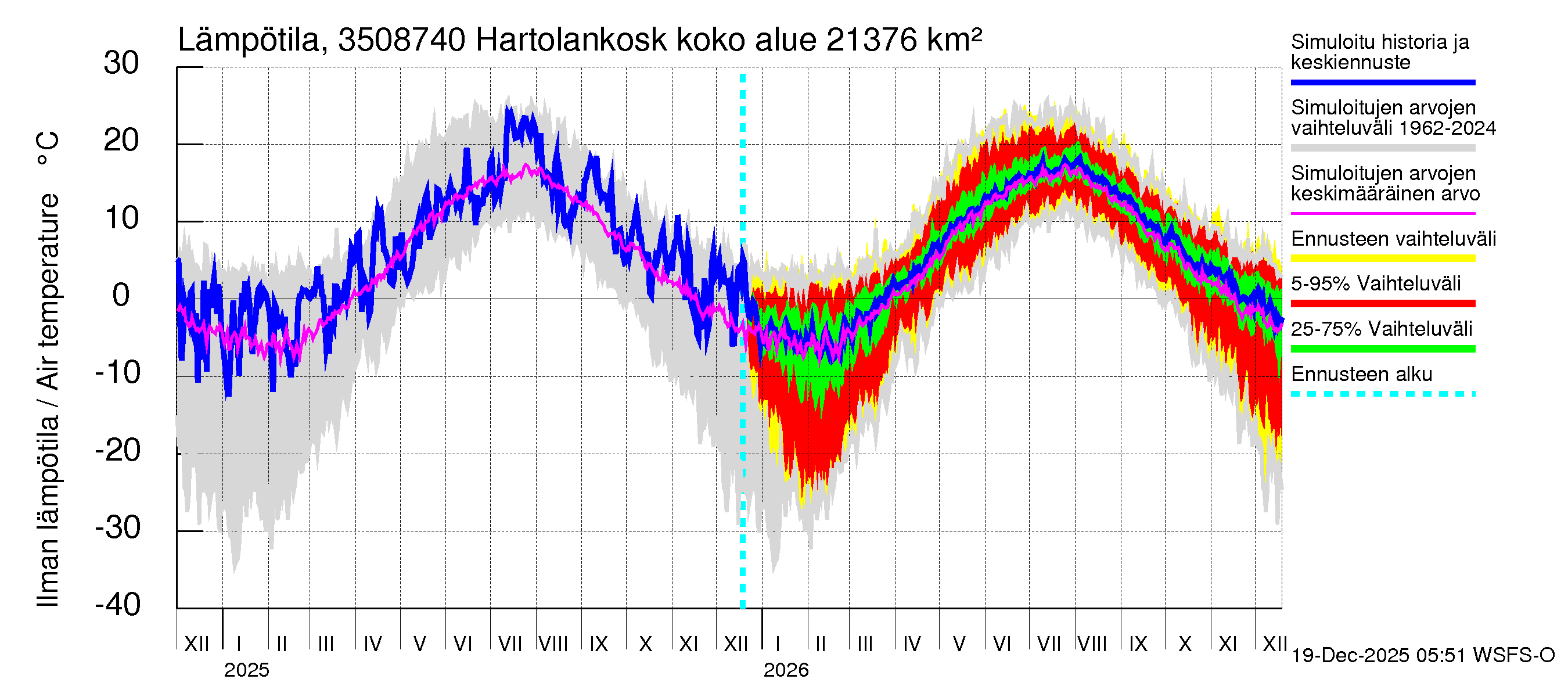 Kokemäenjoen vesistöalue - Tyrvää (Hartolankoski ala): Ilman lämpötila