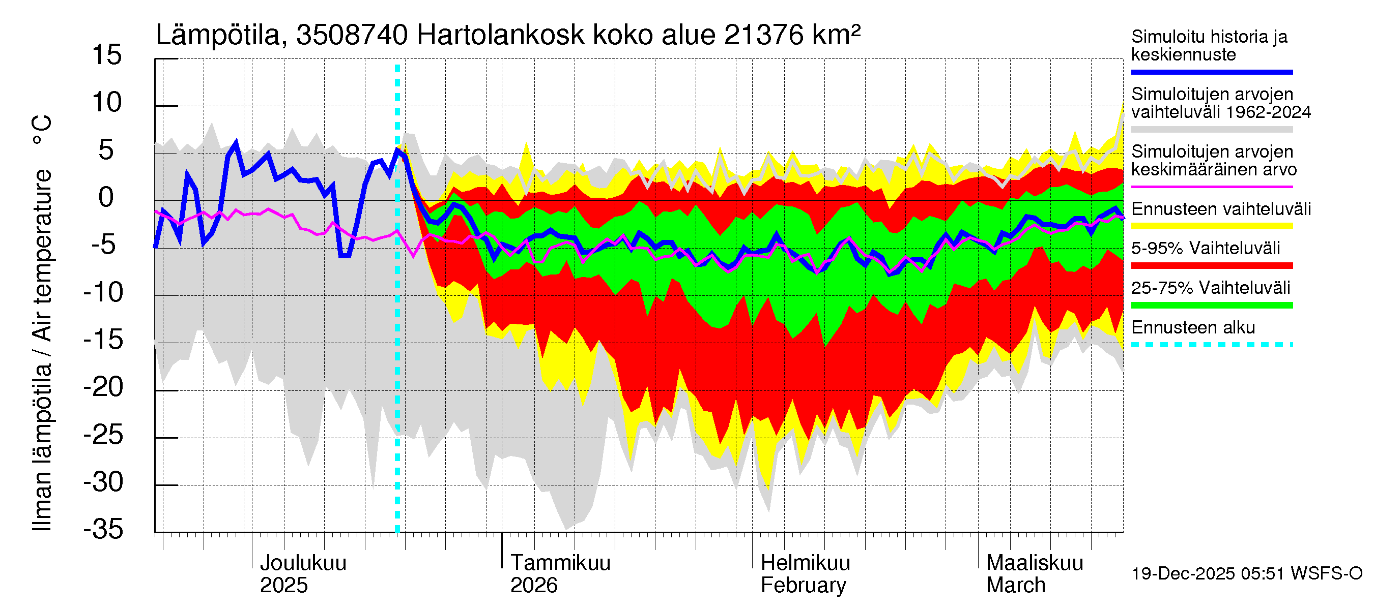 Kokemäenjoen vesistöalue - Tyrvää (Hartolankoski ala): Ilman lämpötila