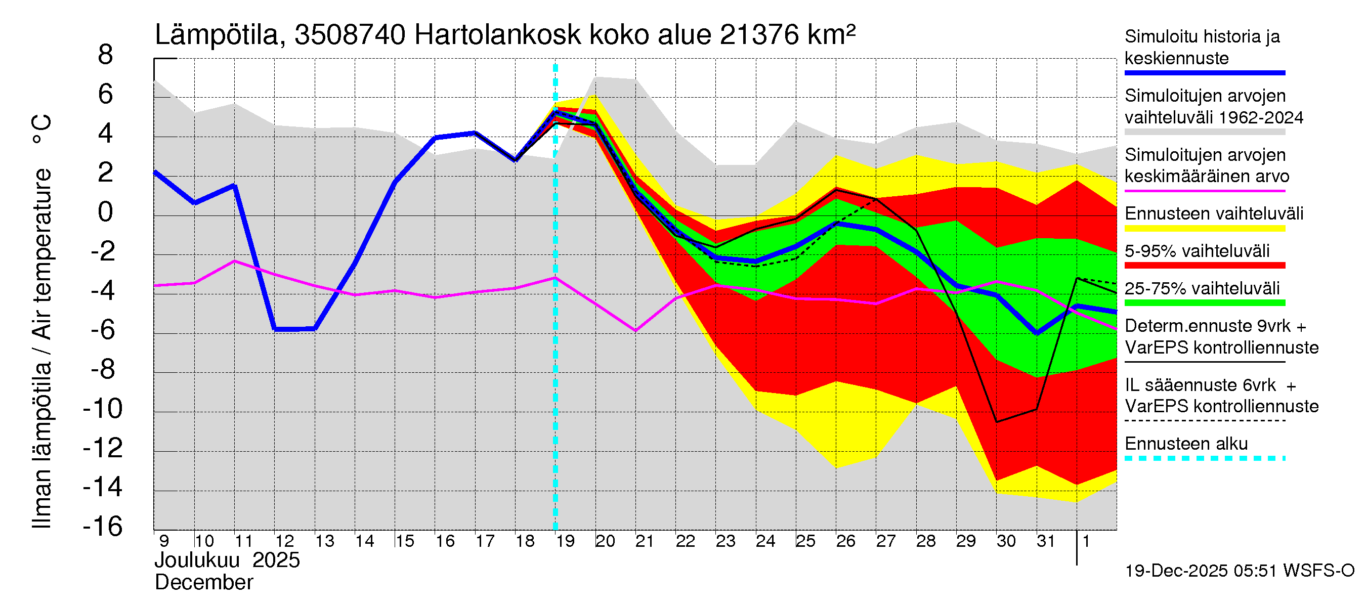 Kokemäenjoen vesistöalue - Tyrvää (Hartolankoski ala): Ilman lämpötila