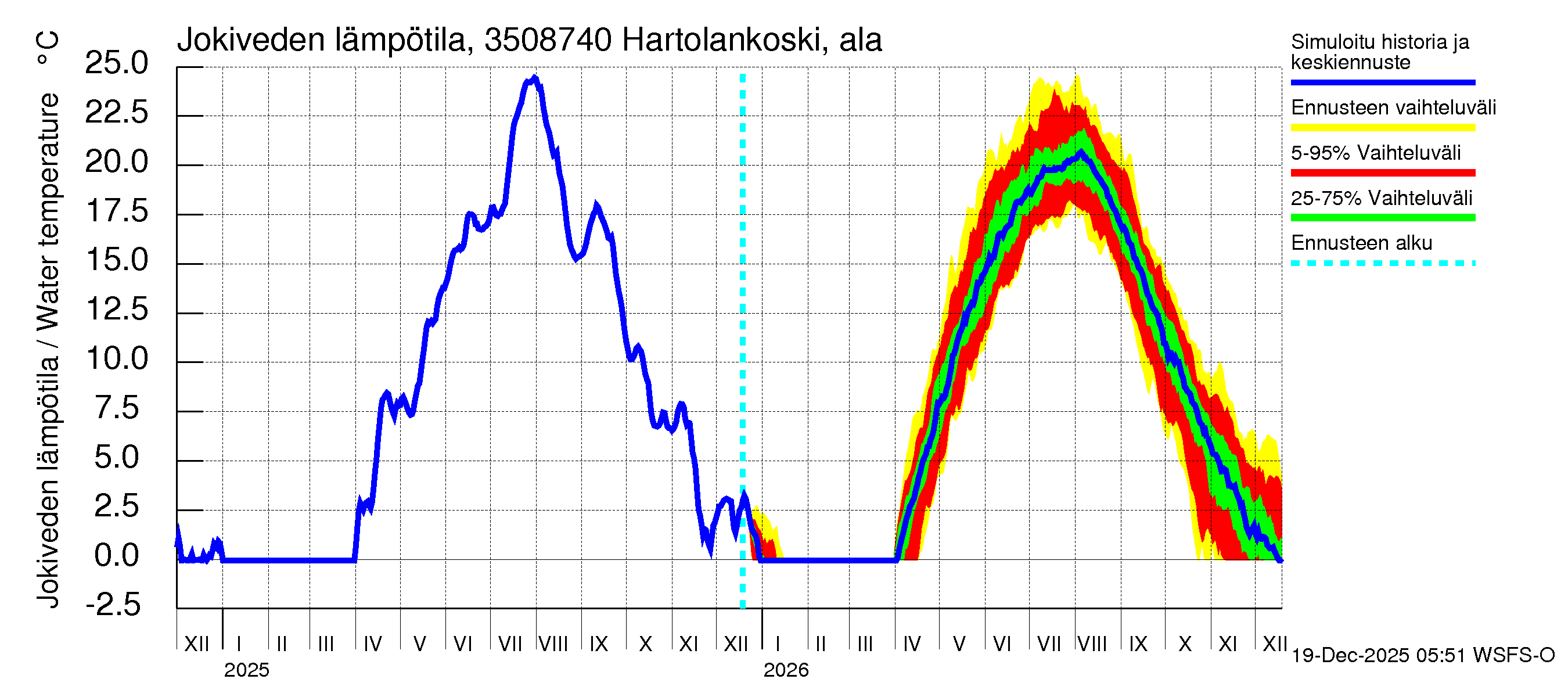 Kokemäenjoen vesistöalue - Tyrvää (Hartolankoski ala): Jokiveden lämpötila
