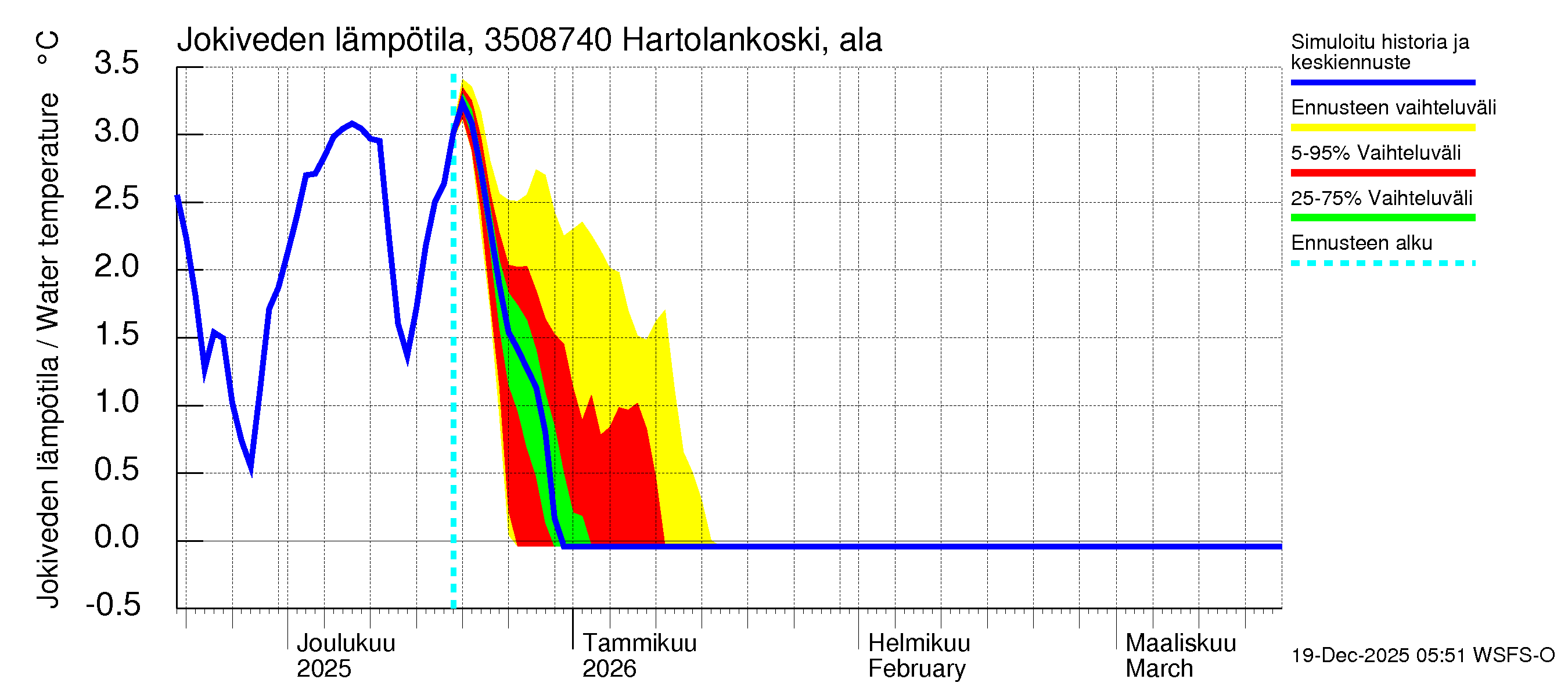 Kokemäenjoen vesistöalue - Tyrvää (Hartolankoski ala): Jokiveden lämpötila