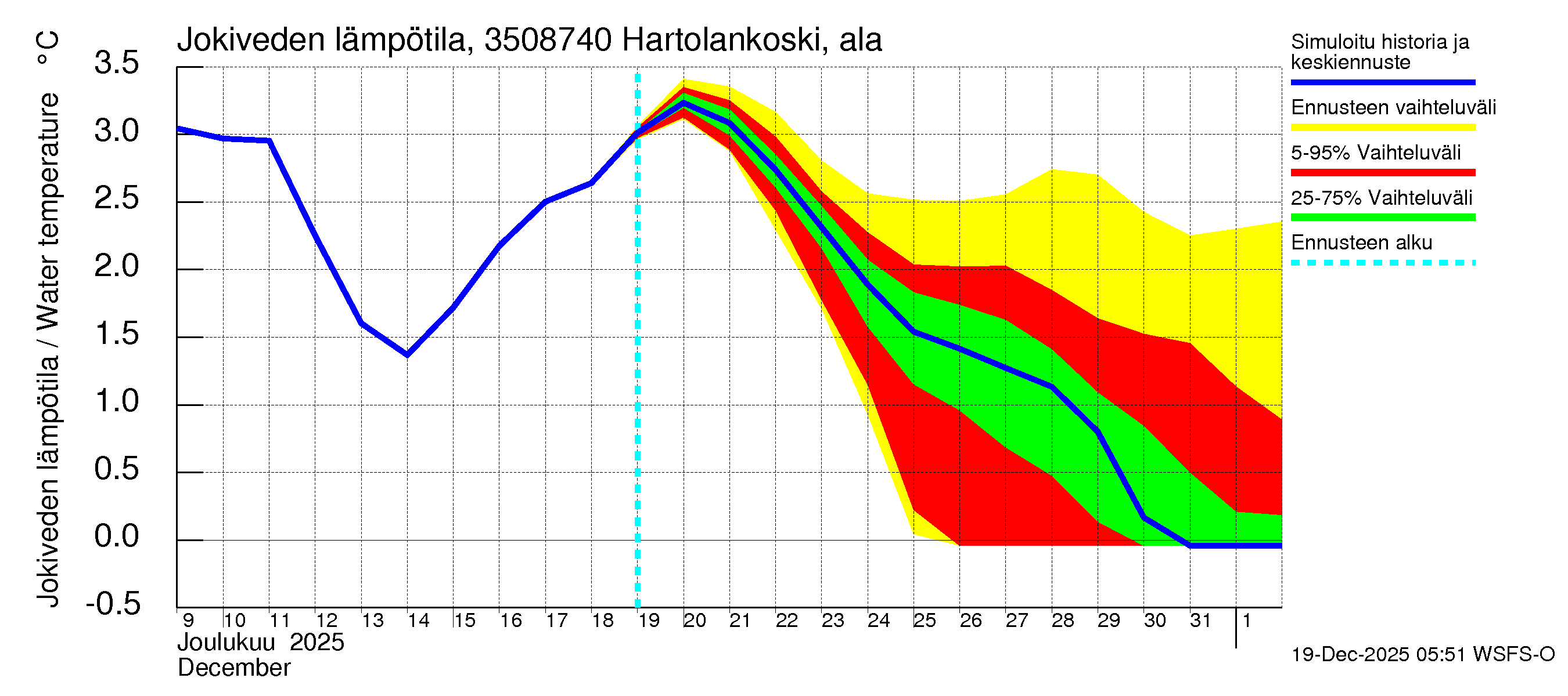 Kokemäenjoen vesistöalue - Tyrvää (Hartolankoski ala): Jokiveden lämpötila