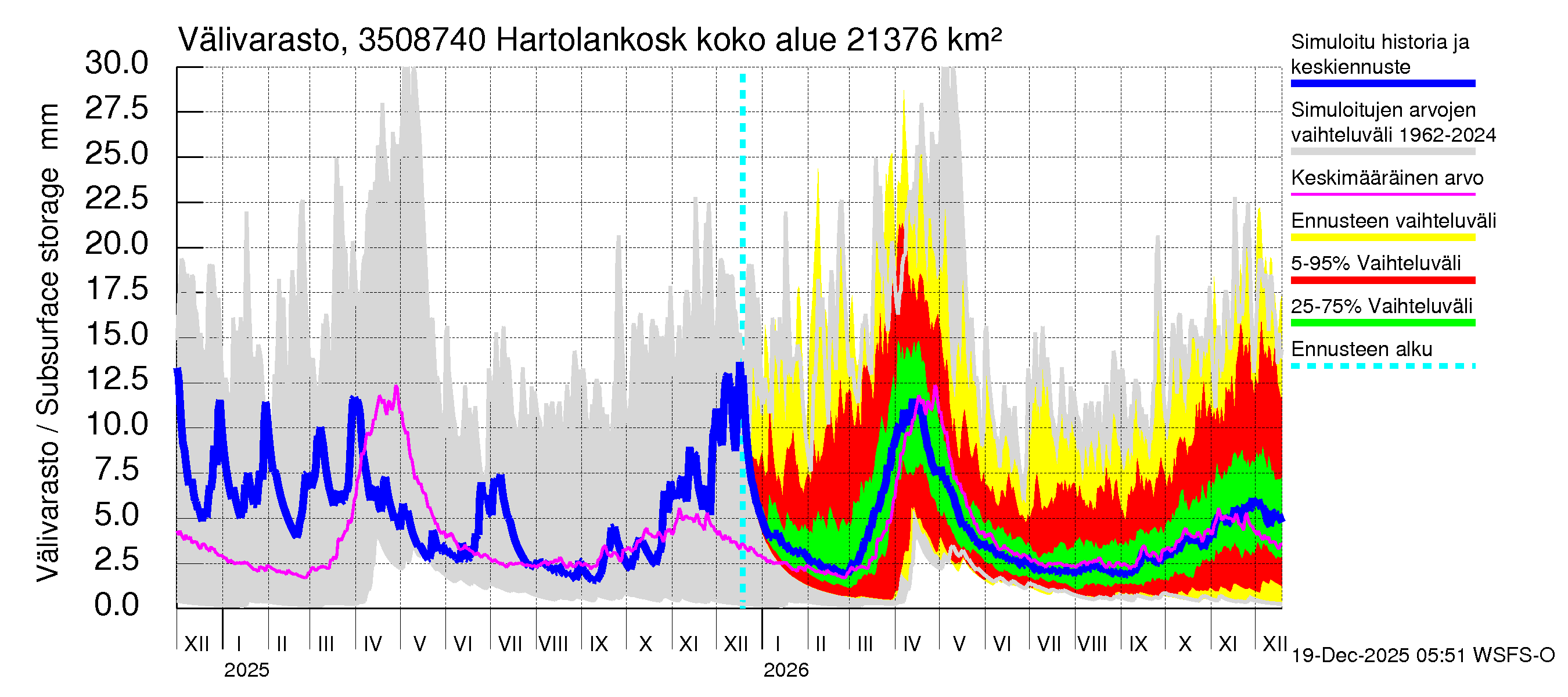 Kokemäenjoen vesistöalue - Tyrvää (Hartolankoski ala): Välivarasto