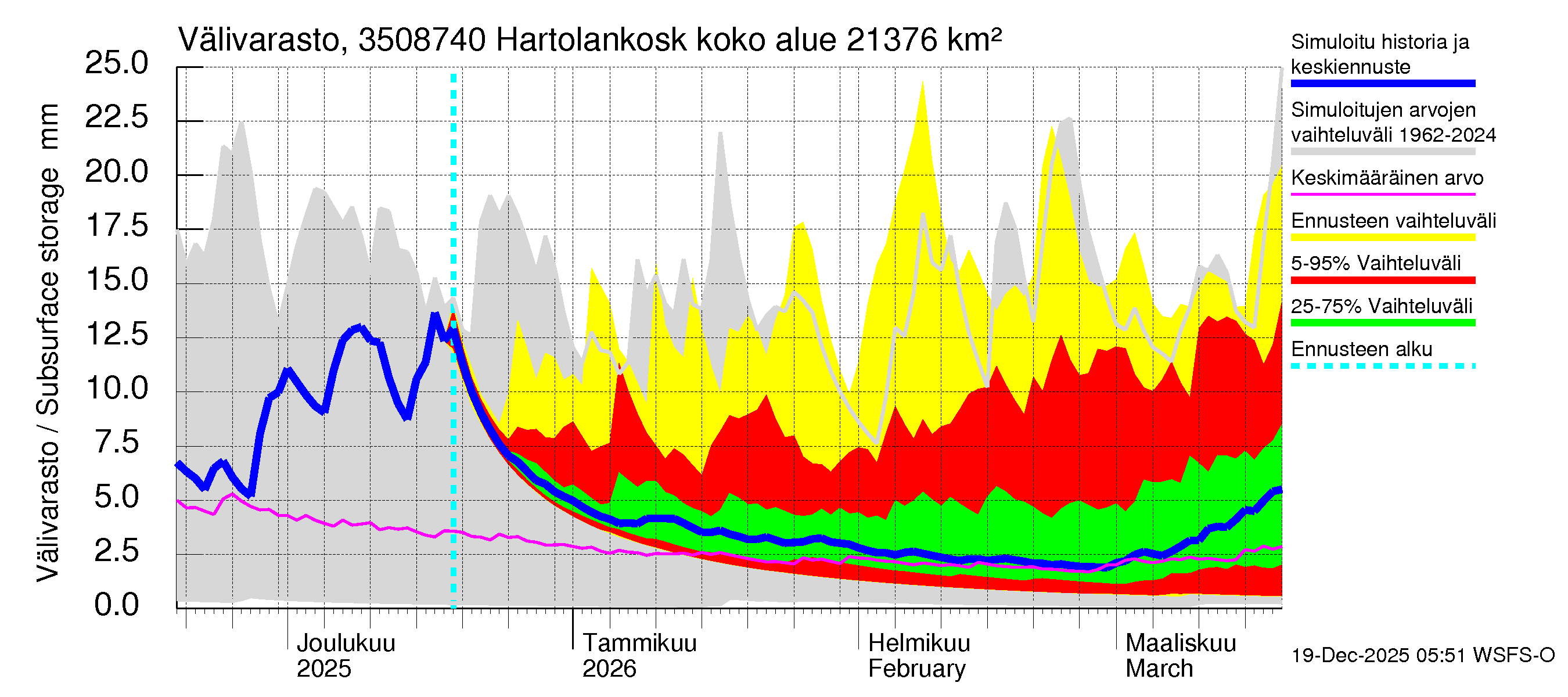Kokemäenjoen vesistöalue - Tyrvää (Hartolankoski ala): Välivarasto