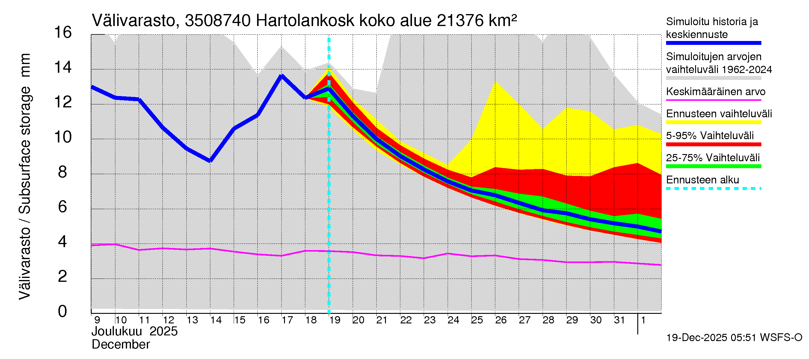 Kokemäenjoen vesistöalue - Tyrvää (Hartolankoski ala): Välivarasto